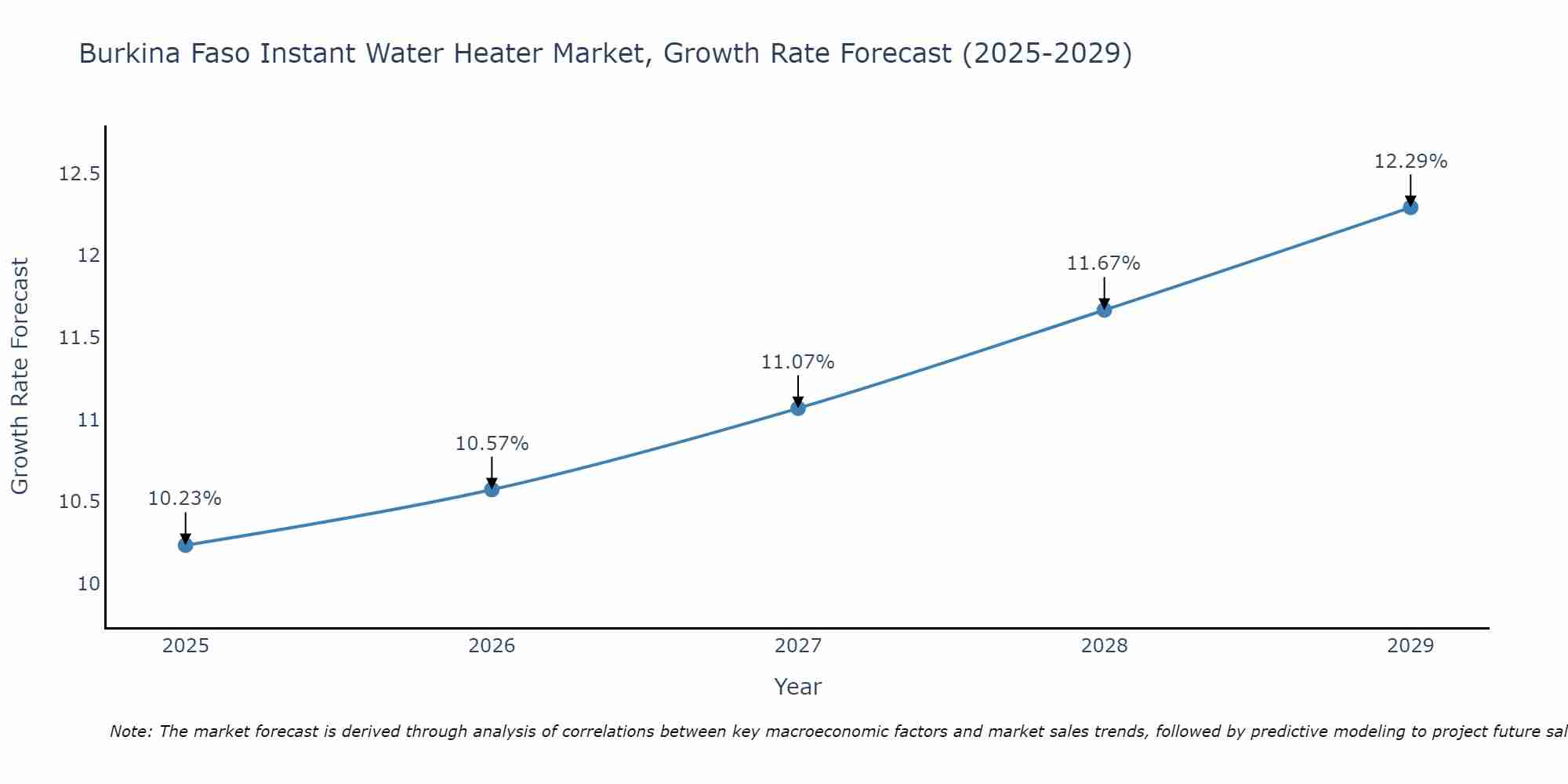 Burkina Faso Instant Water Heater Market Size Growth Rate