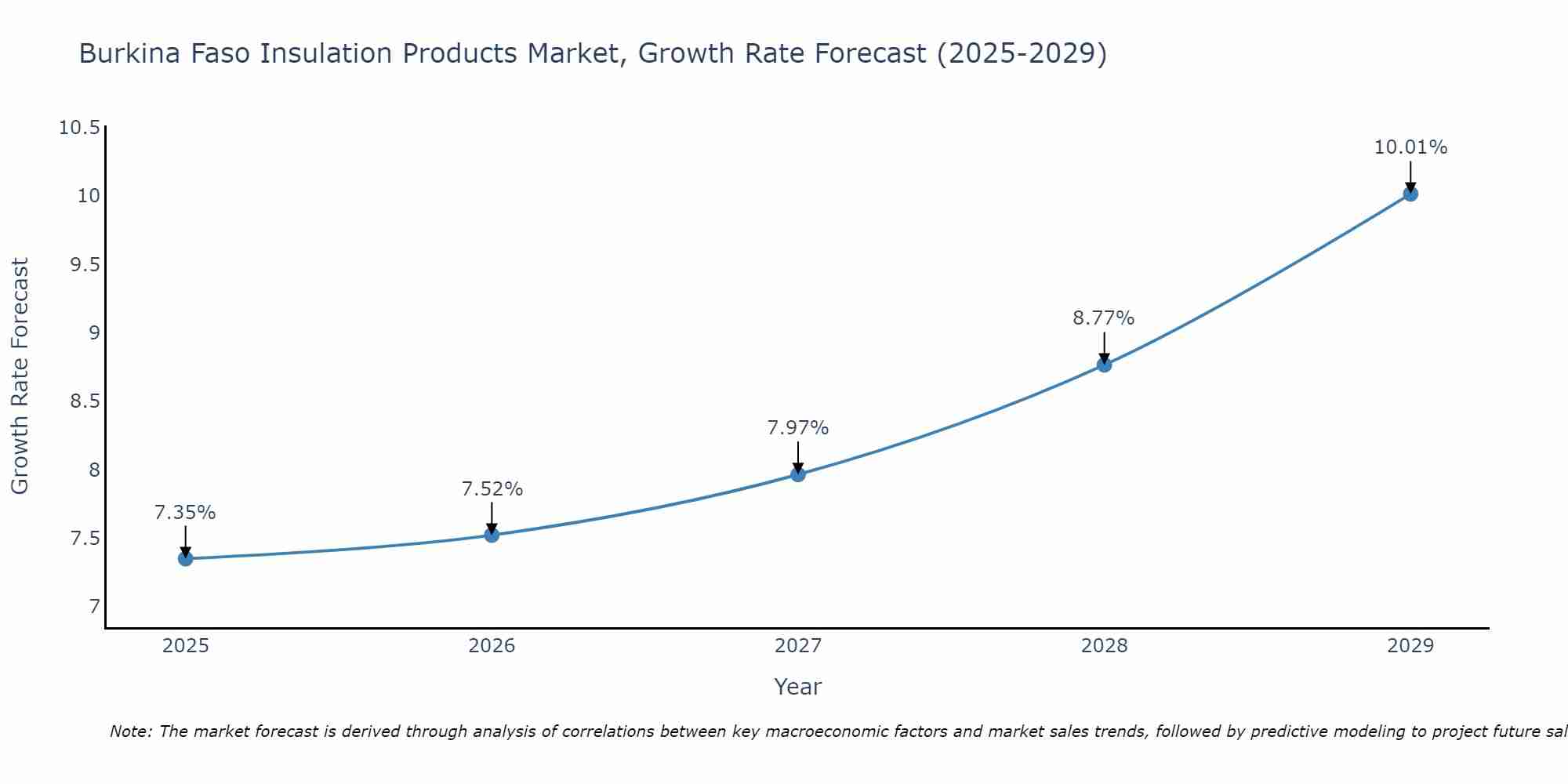 Burkina Faso Insulation Products Market Growth Rate