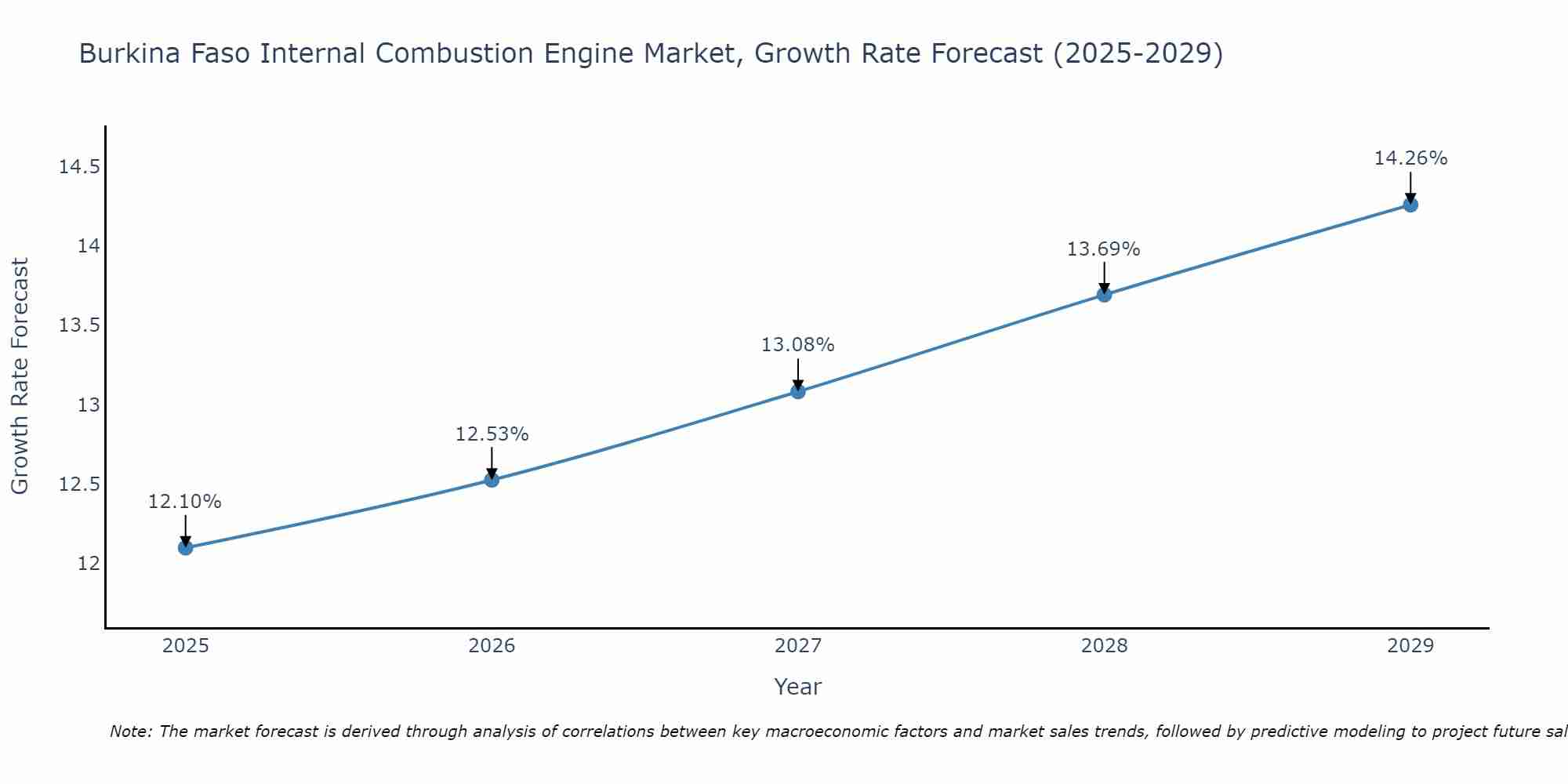 Burkina Faso Internal Combustion Engine Market Growth Rate