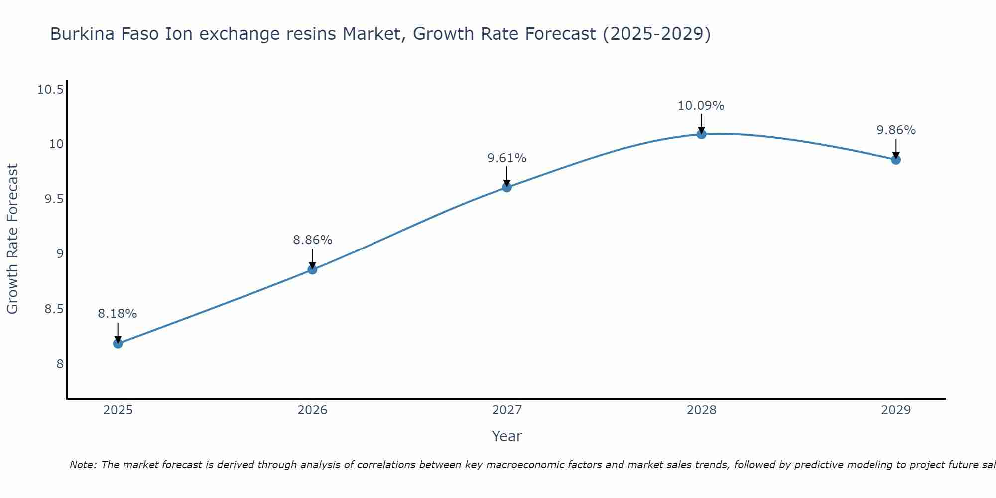 Burkina Faso Ion exchange resins Market Growth Rate