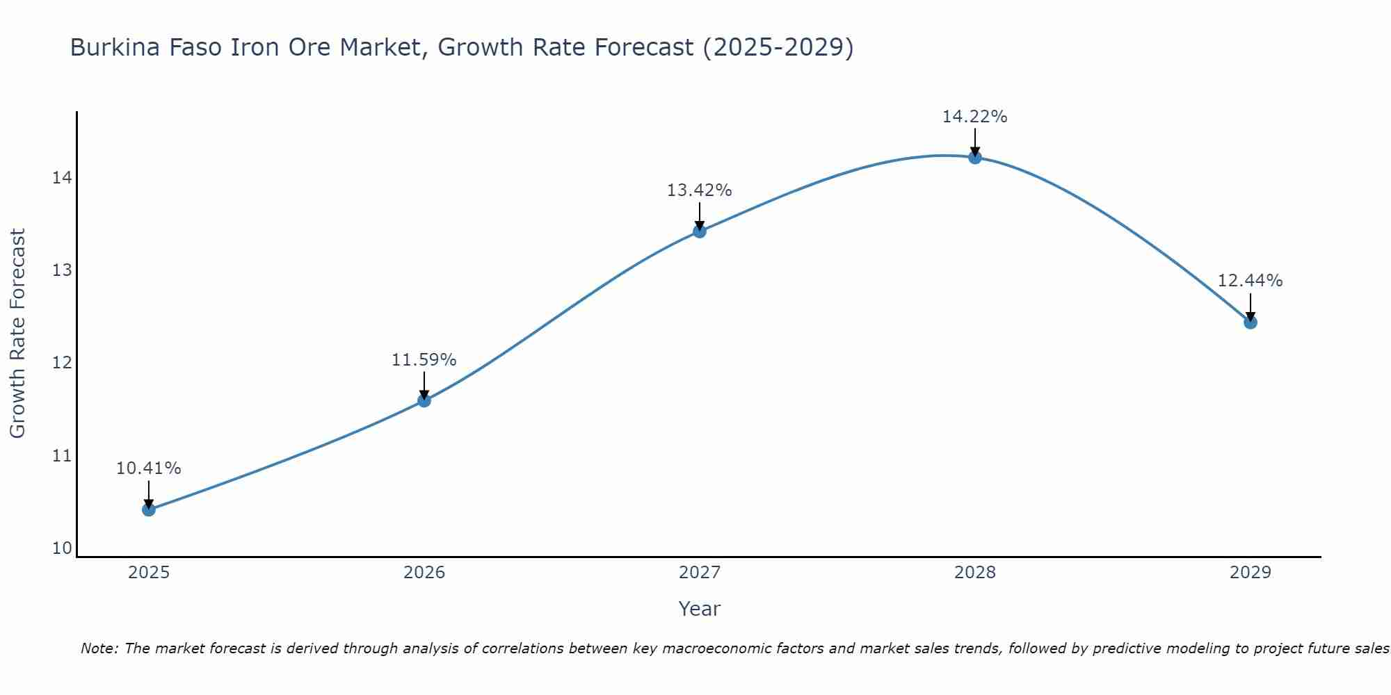 Burkina Faso Iron Ore Market Growth Rate