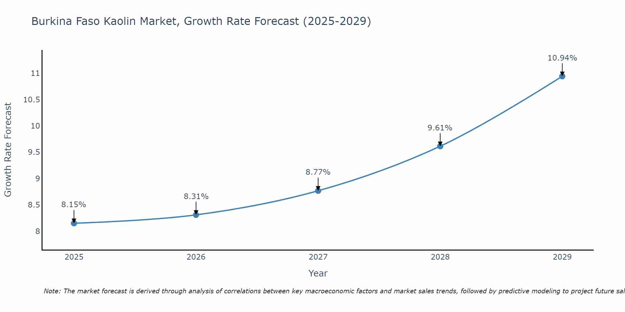 Burkina Faso Kaolin Market Size Growth Rate