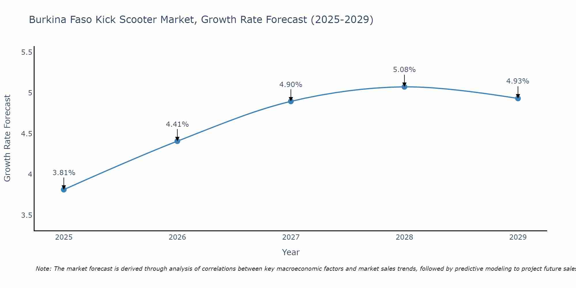 Burkina Faso Kick Scooter Market Growth Rate