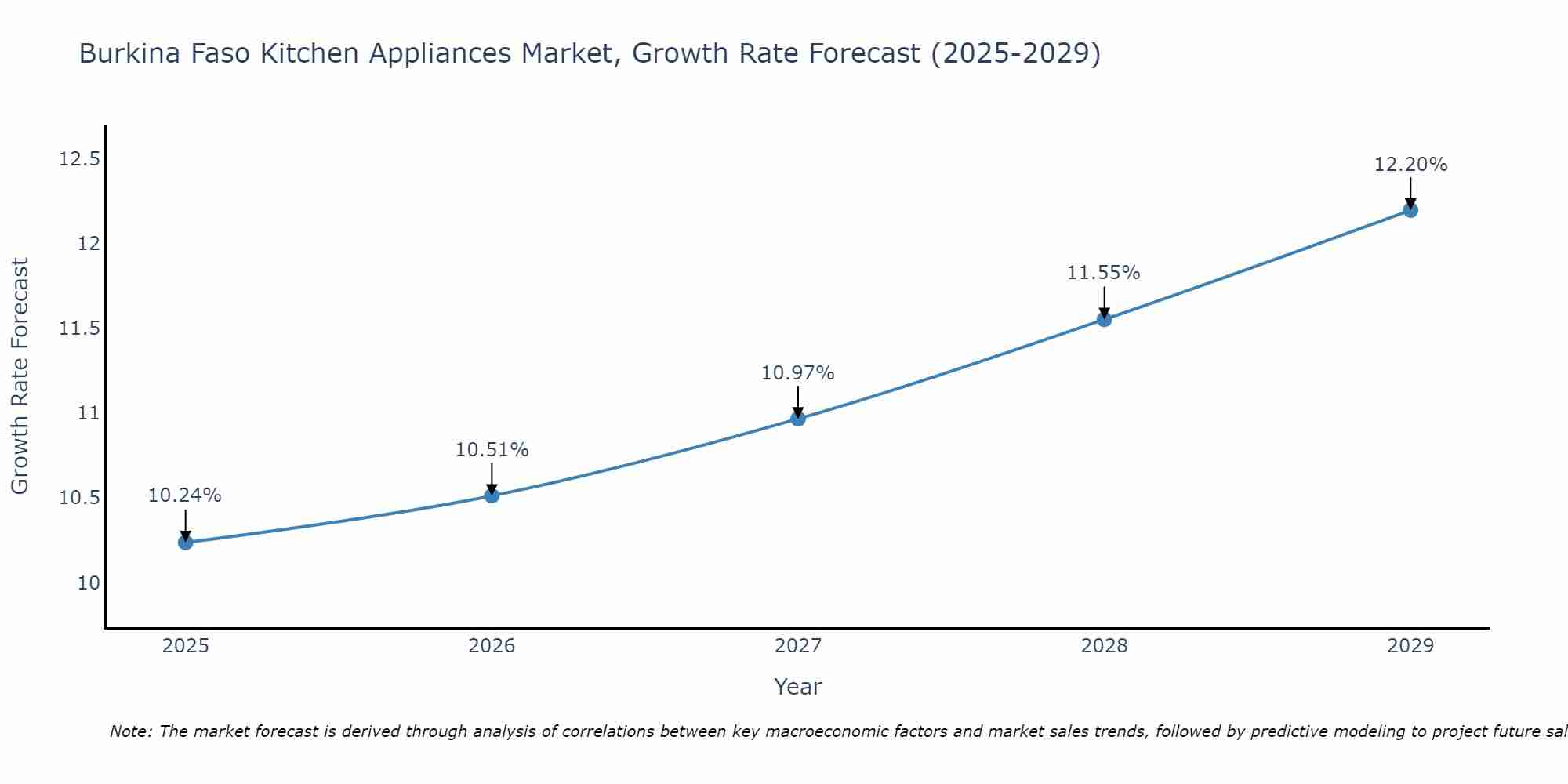 Burkina Faso Kitchen Appliances Market Growth Rate