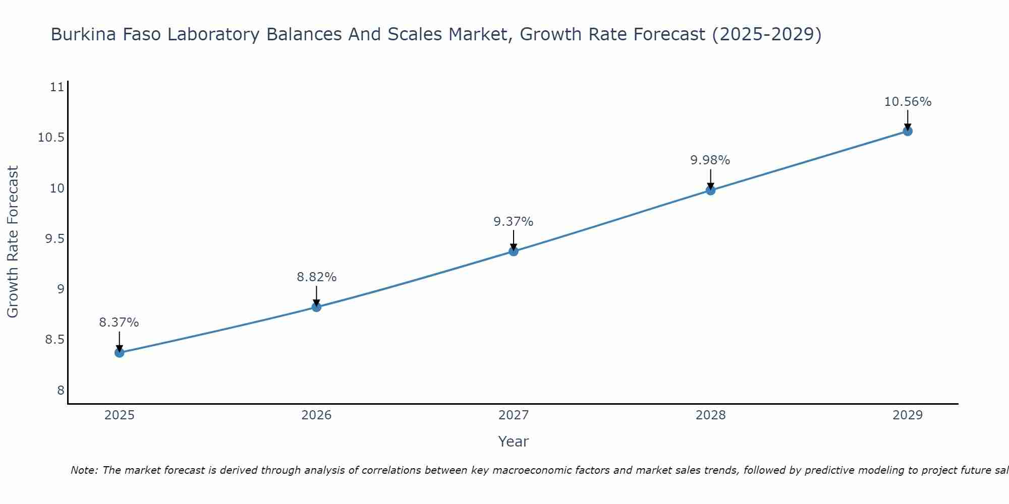 Burkina Faso Laboratory Balances And Scales Market Growth Rate