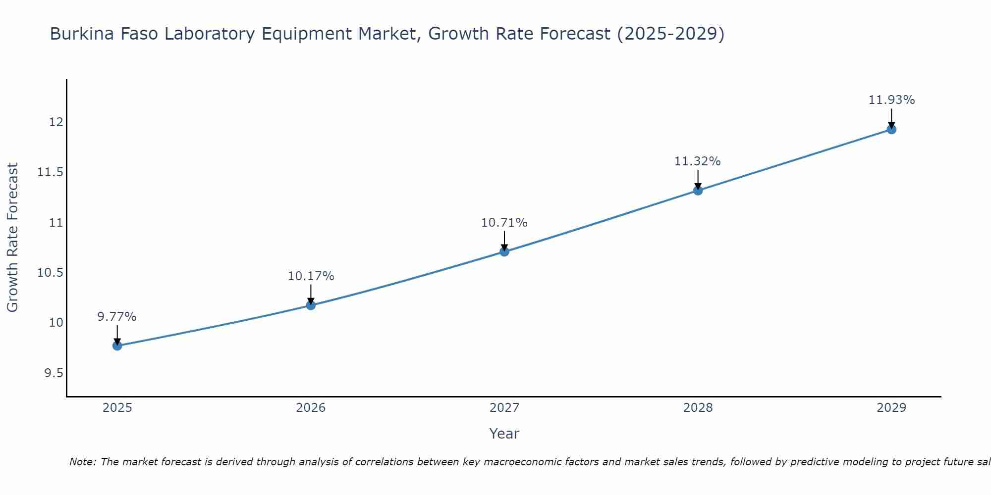 Burkina Faso Laboratory Equipment Market Growth Rate
