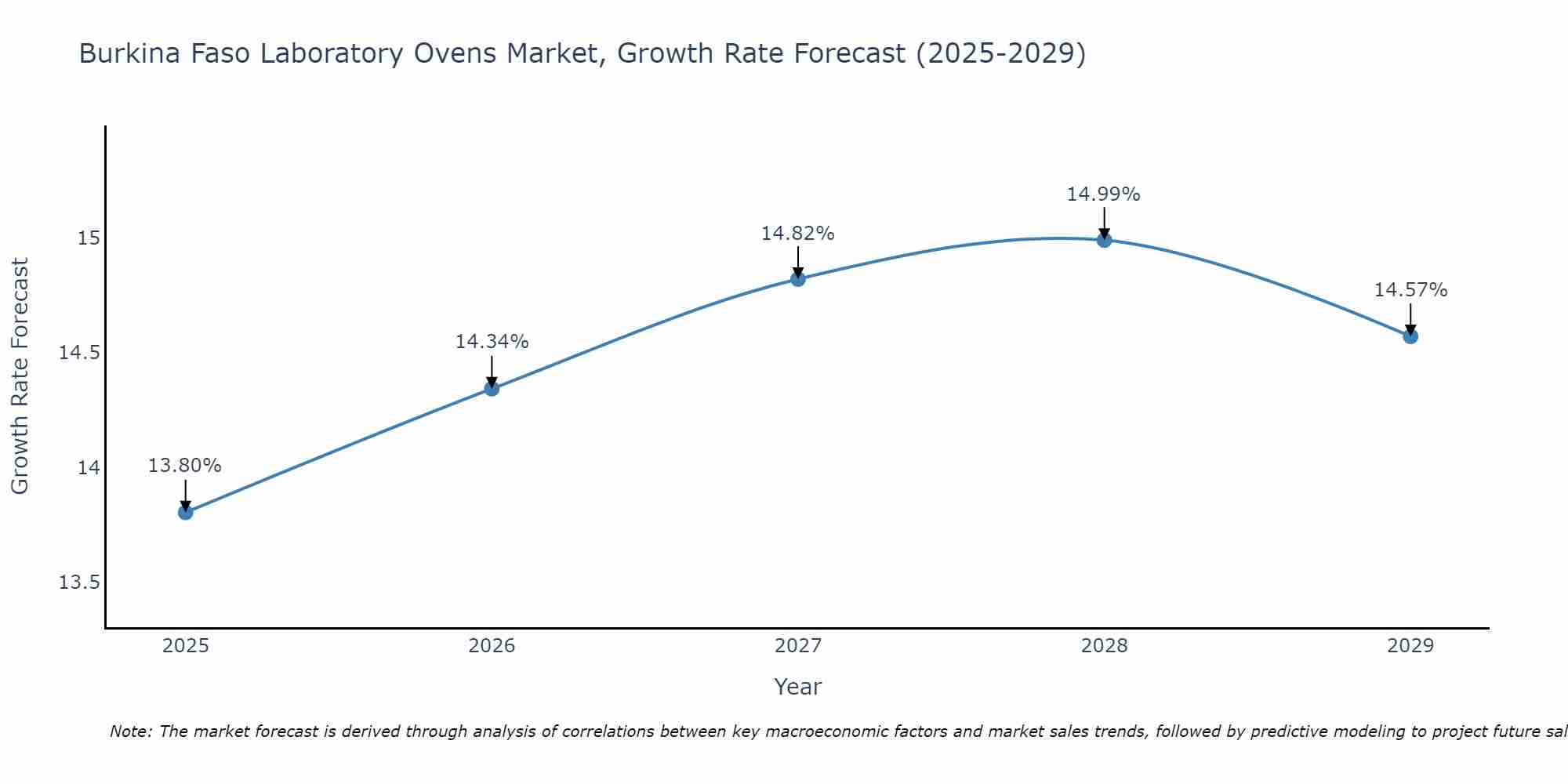 Burkina Faso Laboratory Ovens Market Growth Rate