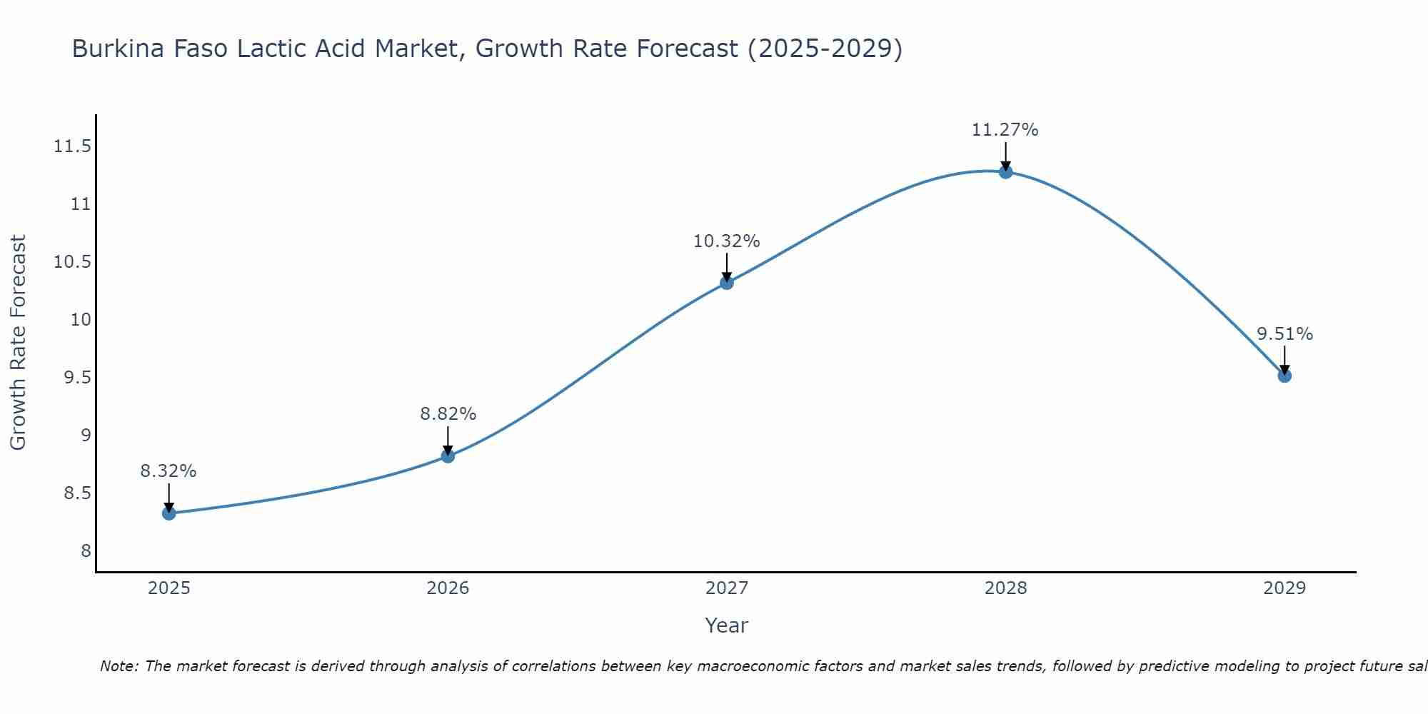 Burkina Faso Lactic Acid Market Growth Rate