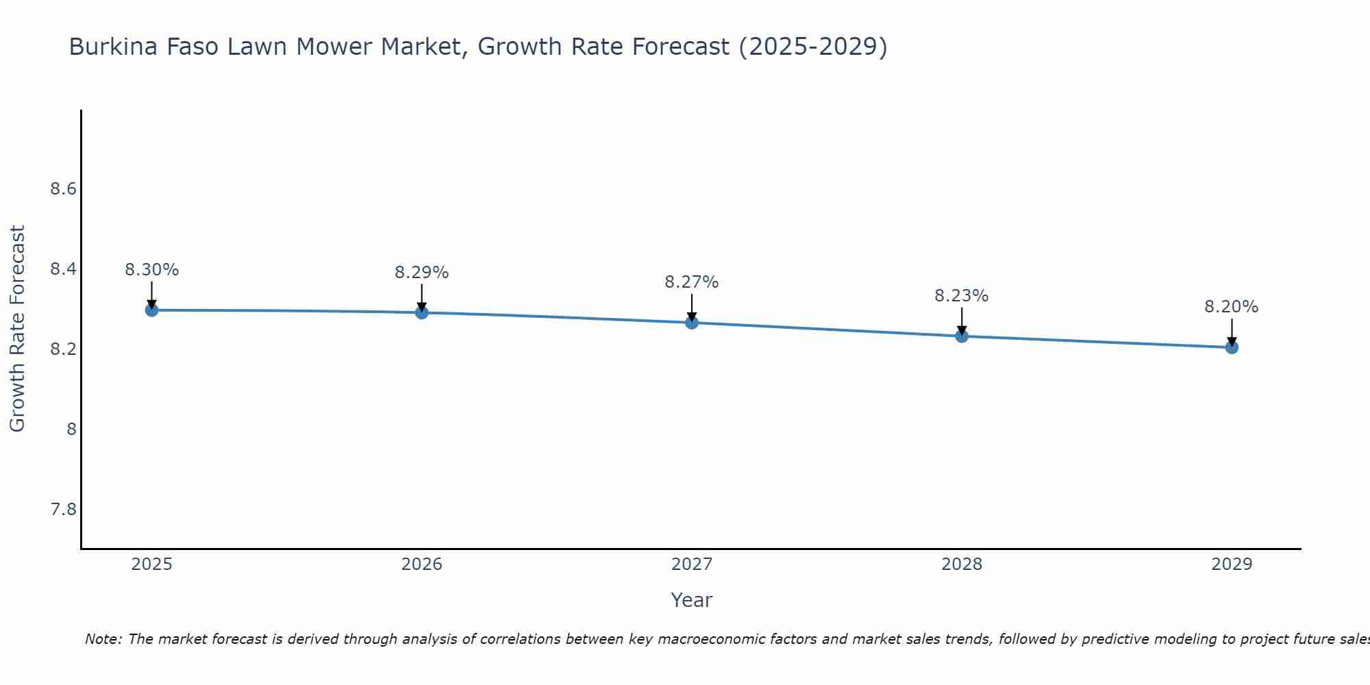 Burkina Faso Lawn Mower Market Size Growth Rate