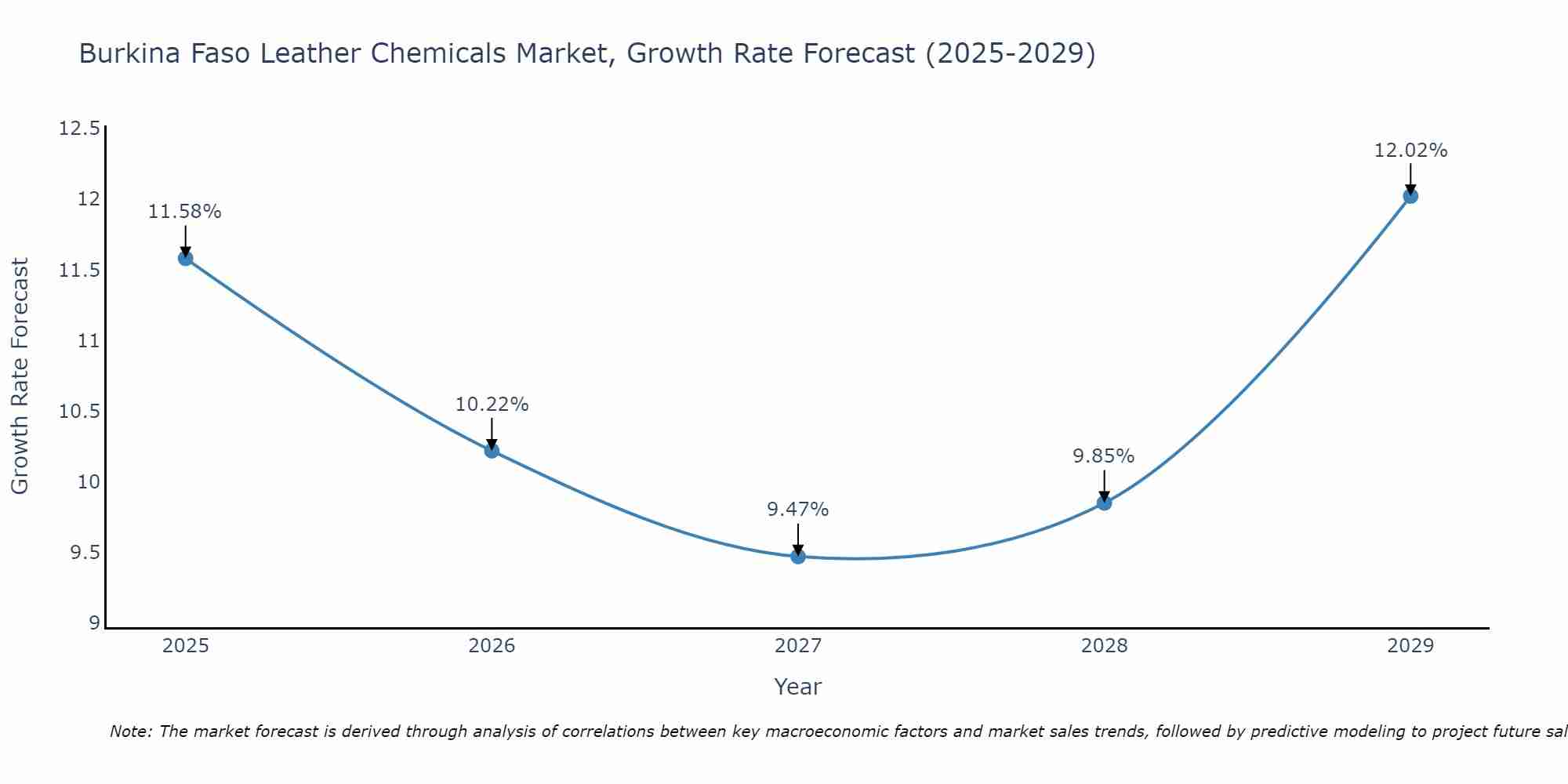 Burkina Faso Leather Chemicals Market Size Growth Rate