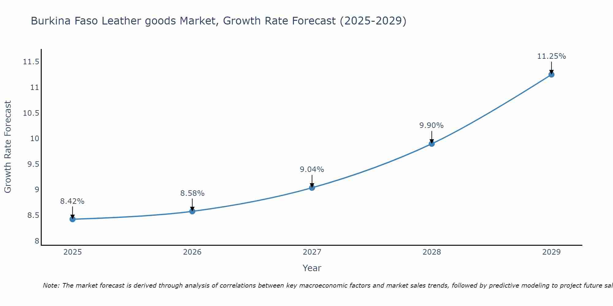 Burkina Faso Leather goods Market Size Growth Rate