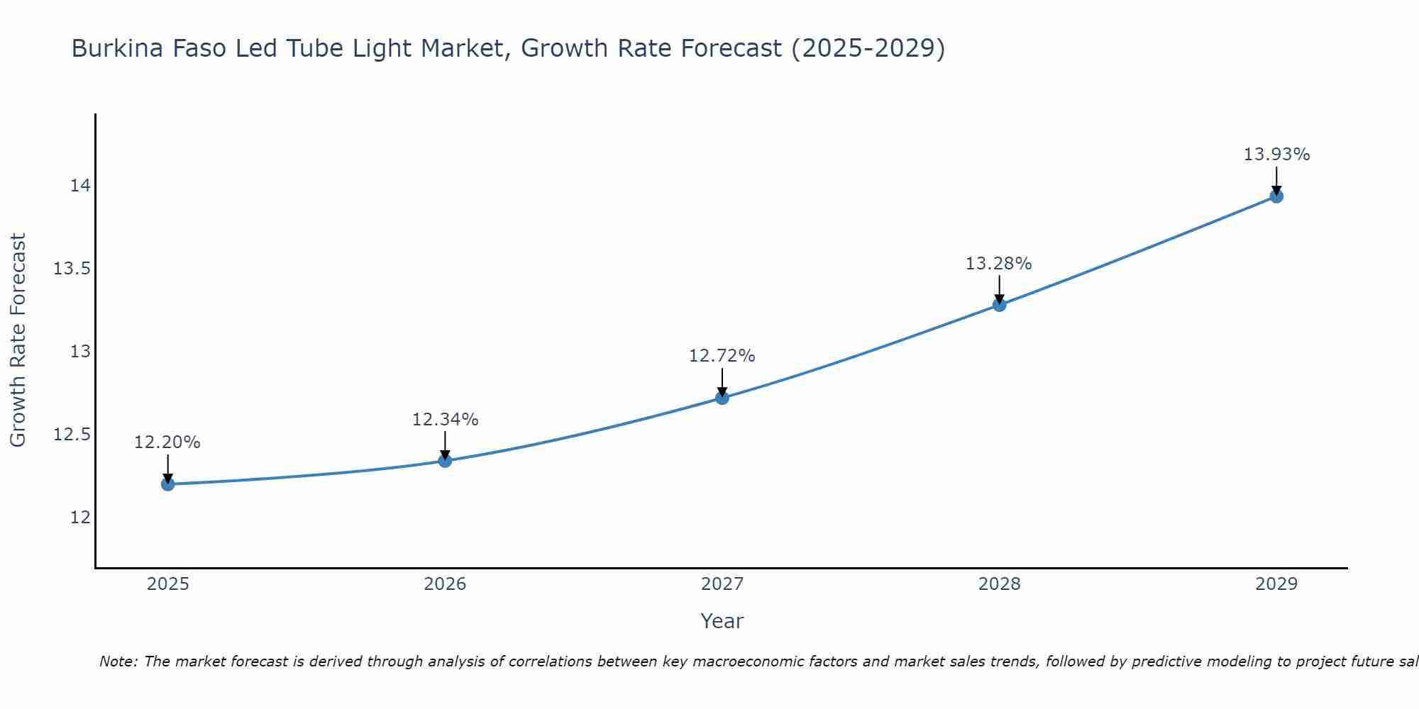 Burkina Faso Led Tube Light Market Growth Rate