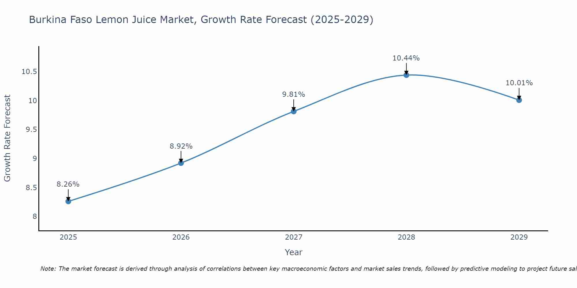 Burkina Faso Lemon Juice Market Growth Rate