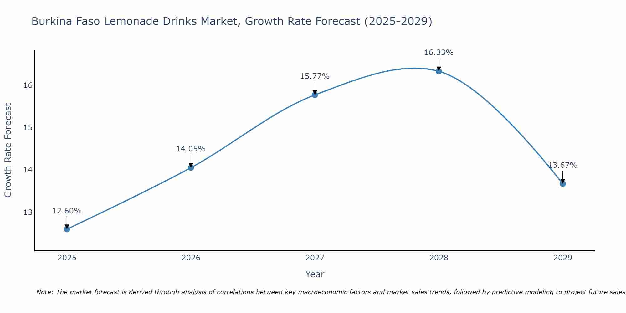 Burkina Faso Lemonade Drinks Market Growth Rate