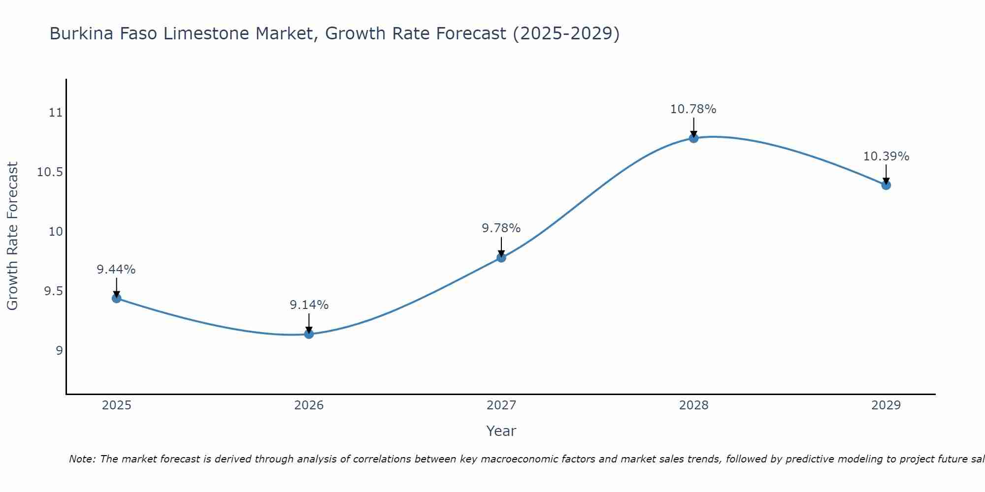 Burkina Faso Limestone Market Growth Rate