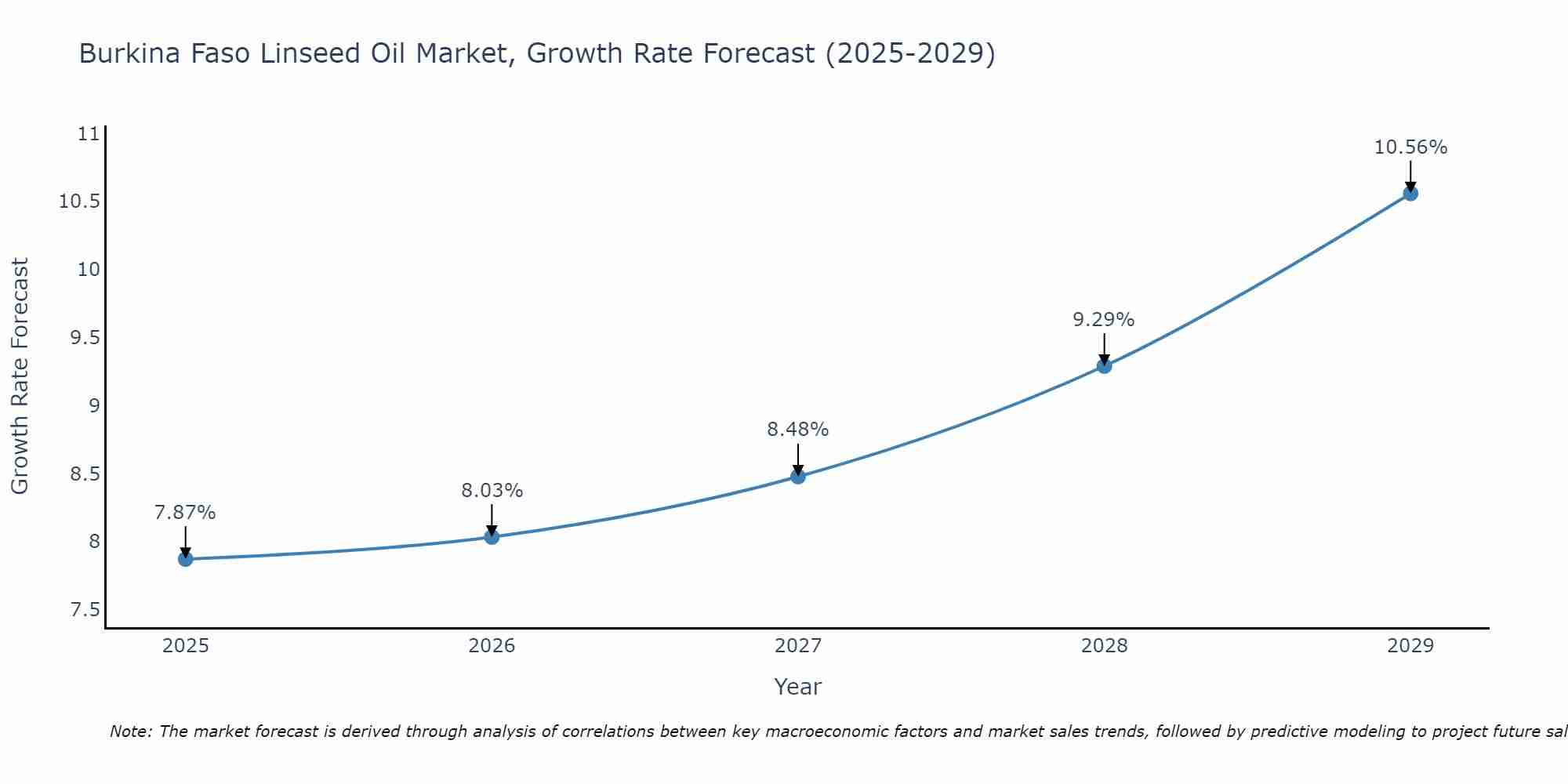 Burkina Faso Linseed Oil Market Growth Rate