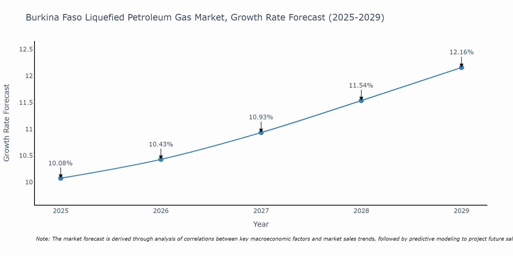 Burkina Faso Liquefied Petroleum Gas Market Growth Rate