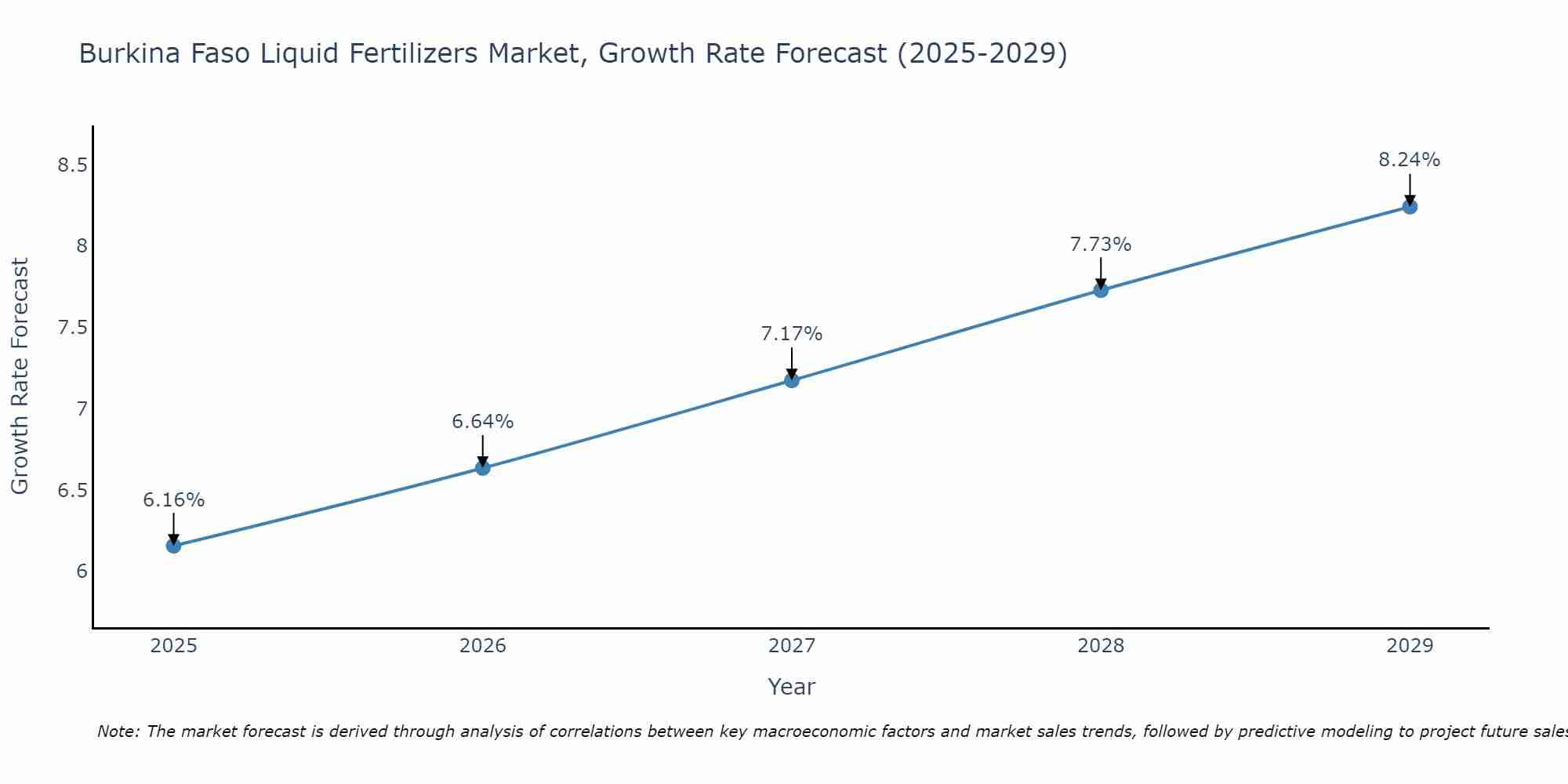 Burkina Faso Liquid Fertilizers Market Size Growth Rate