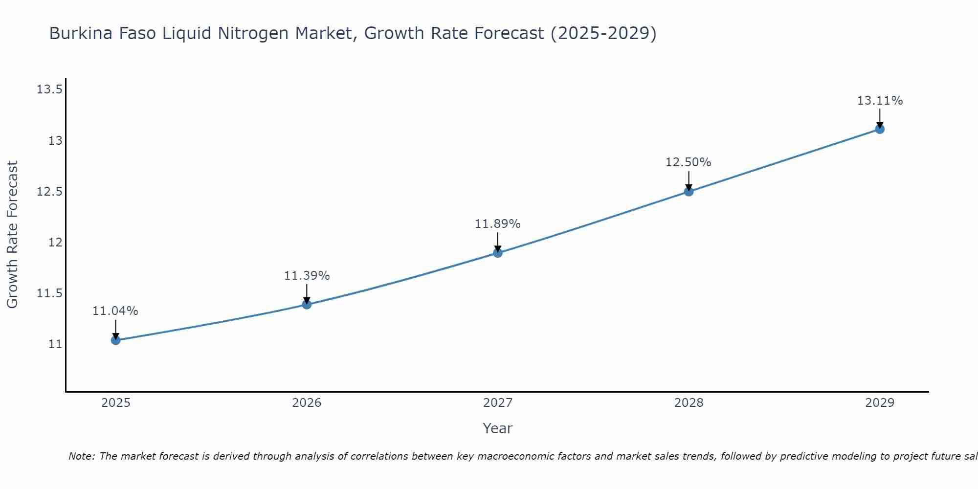 Burkina Faso Liquid Nitrogen Market Growth Rate