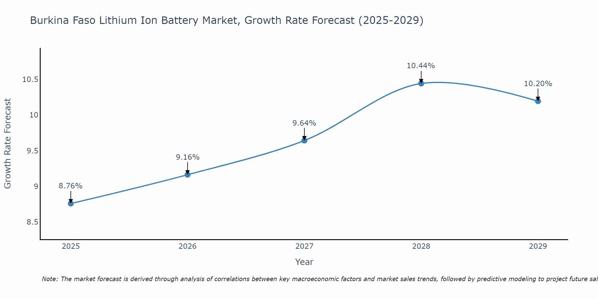 Burkina Faso Lithium Ion Battery Market Growth Rate