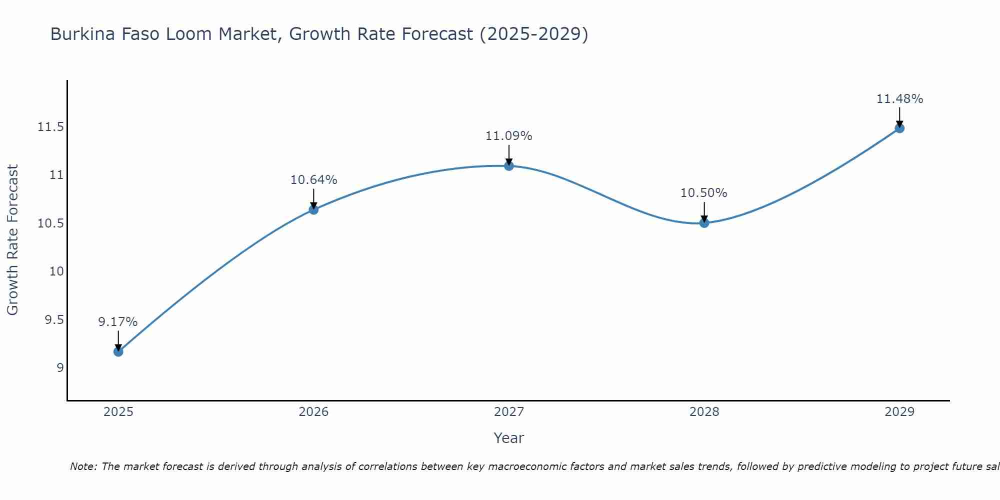 Burkina Faso Loom Market Growth Rate