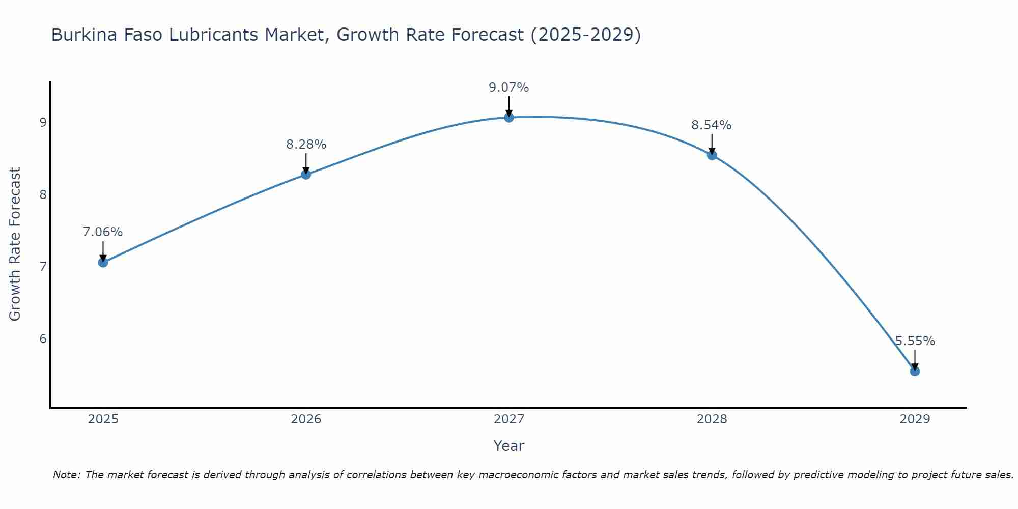 Burkina Faso Lubricants Market Growth Rate