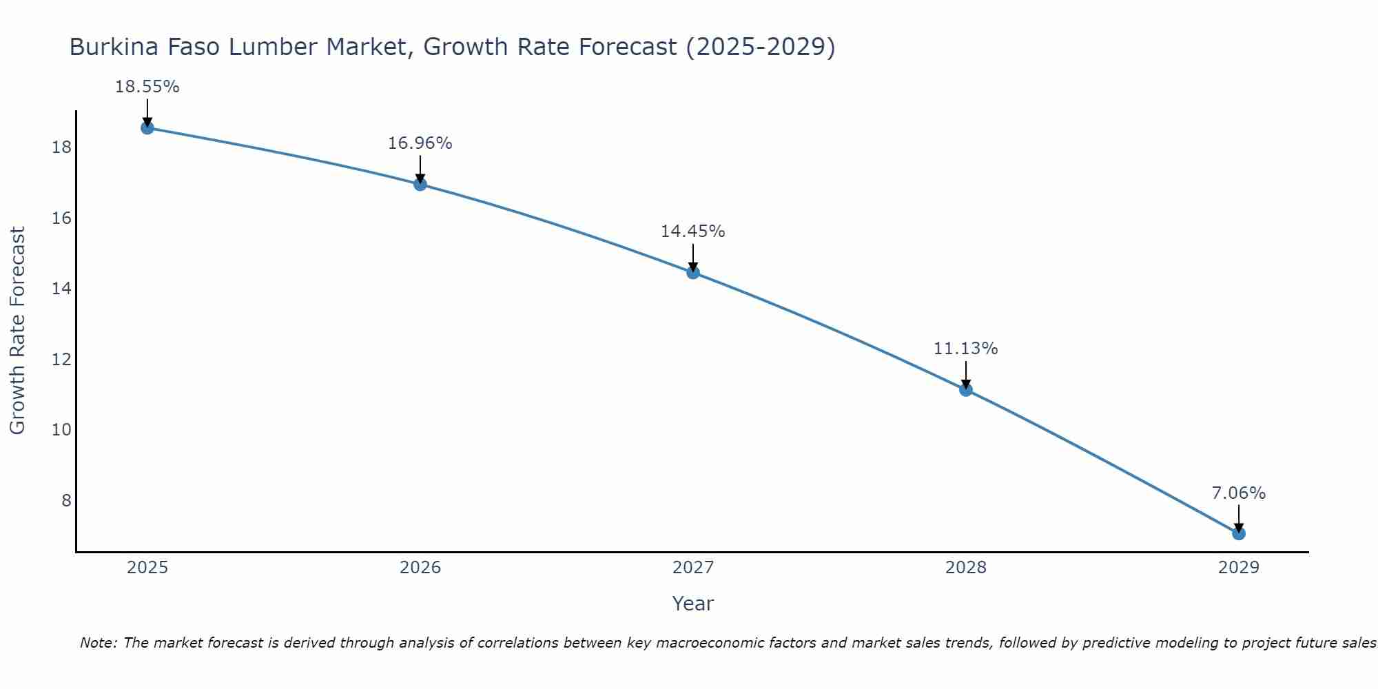 Burkina Faso Lumber Market Size Growth Rate
