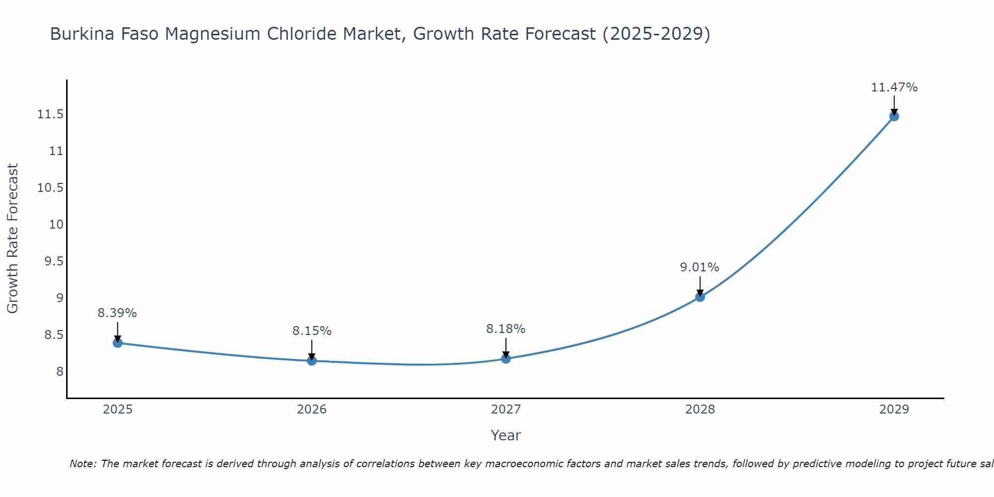 Burkina Faso Magnesium Chloride Market Size Growth Rate
