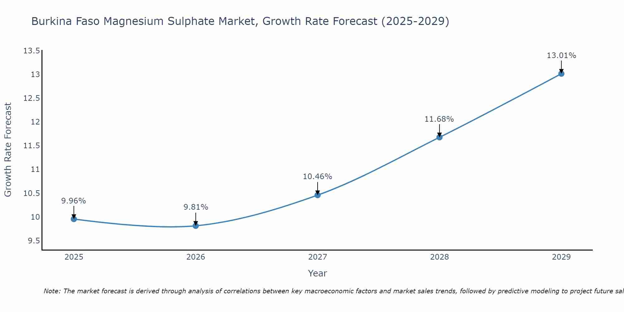 Burkina Faso Magnesium Sulphate Market Growth Rate