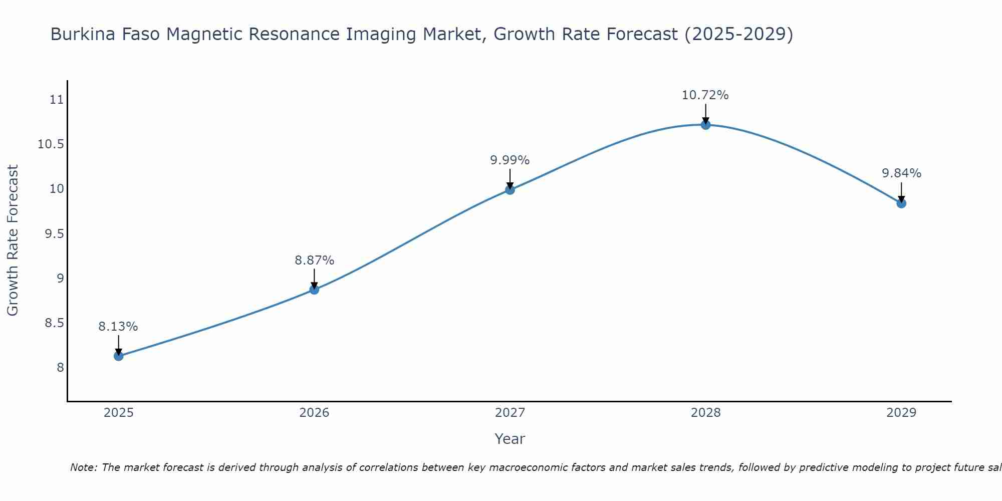 Burkina Faso Magnetic Resonance Imaging Market Growth Rate