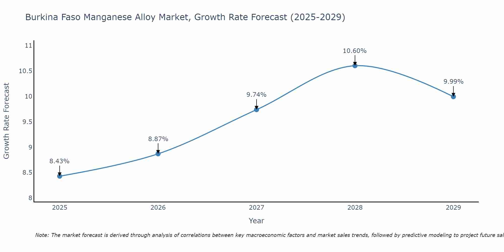 Burkina Faso Manganese Alloy Market Growth Rate