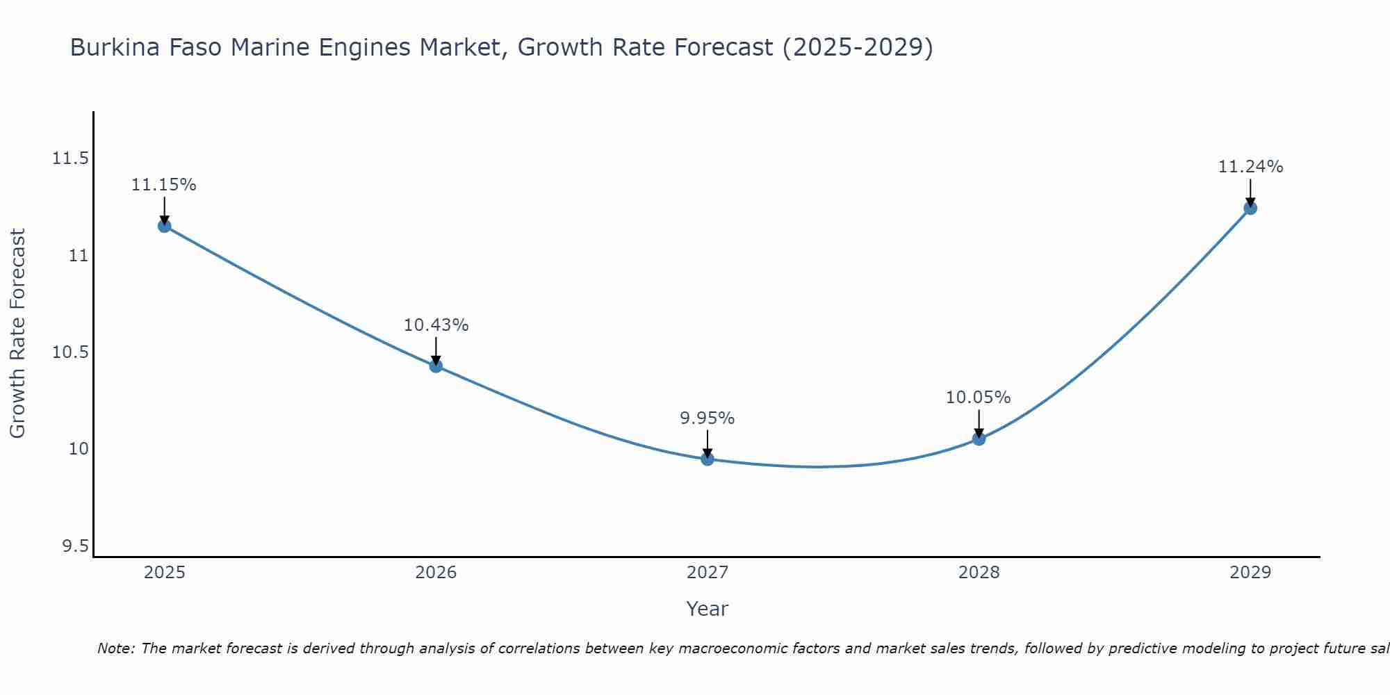 Burkina Faso Marine Engines Market Size Growth Rate