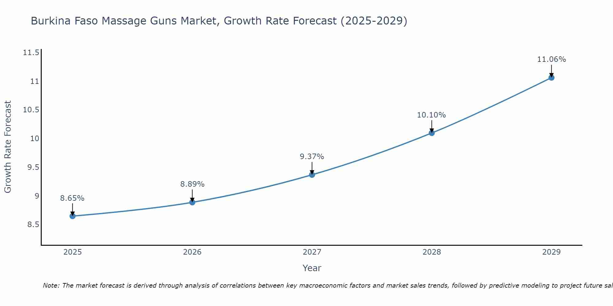 Burkina Faso Massage Guns Market Growth Rate