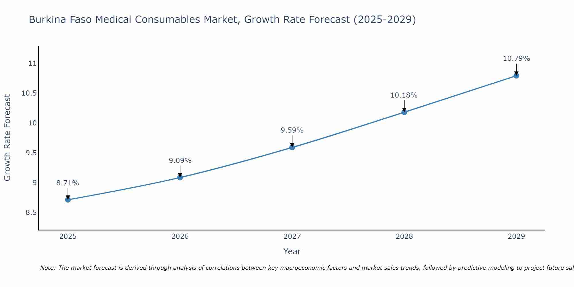 Burkina Faso Medical Consumables Market Growth Rate