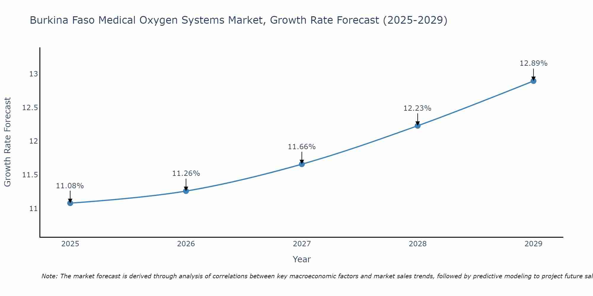 Burkina Faso Medical Oxygen Systems Market Growth Rate