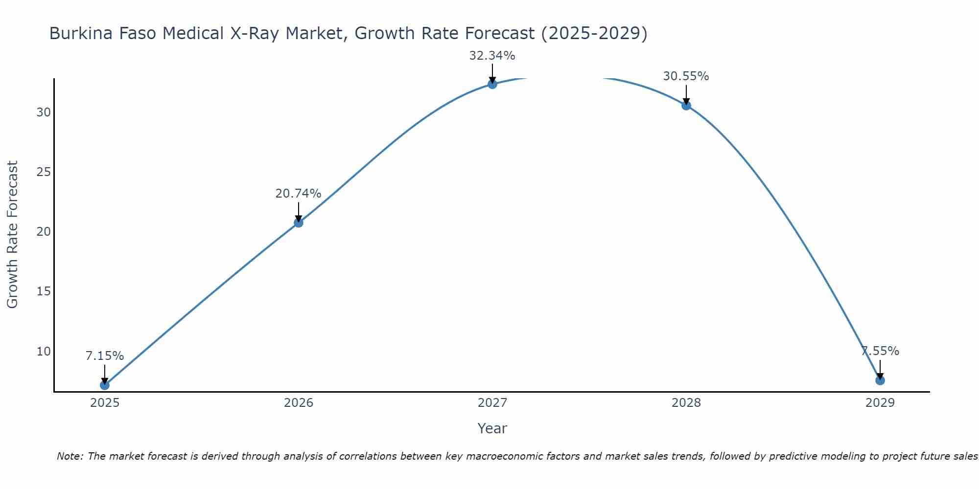 Burkina Faso Medical X-Ray Market Growth Rate