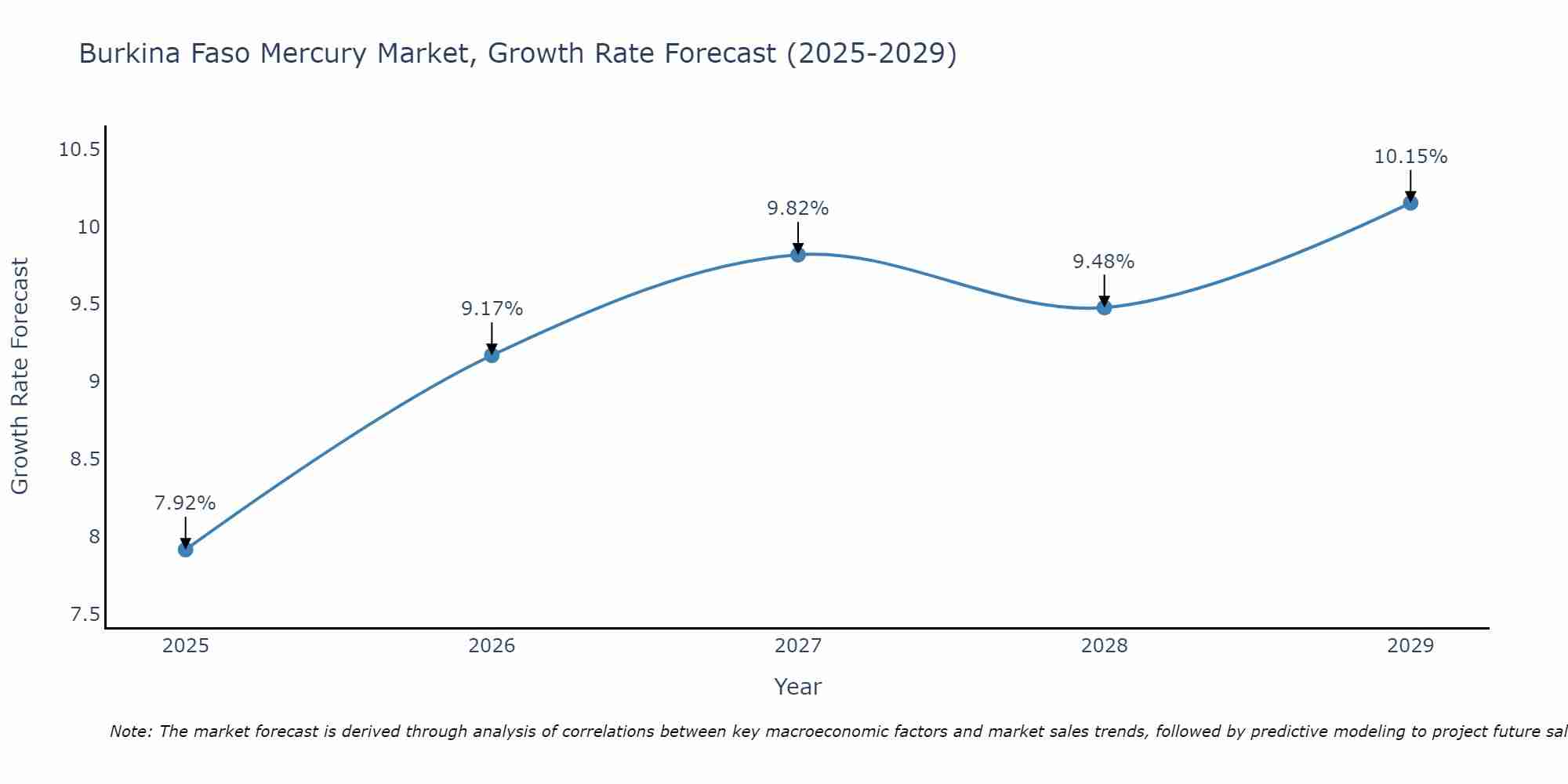 Burkina Faso Mercury Market Growth Rate