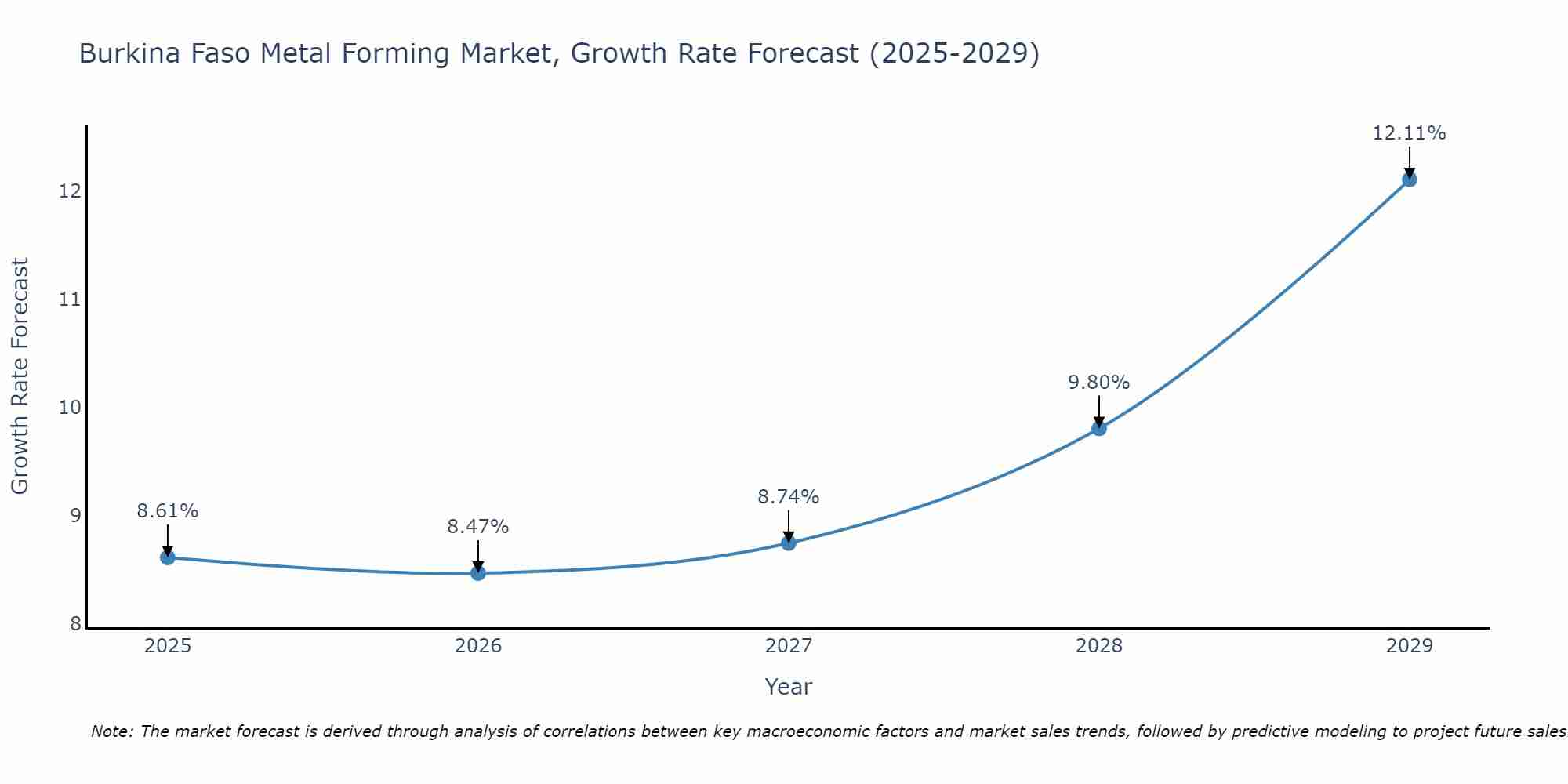 Burkina Faso Metal Forming Market Growth Rate