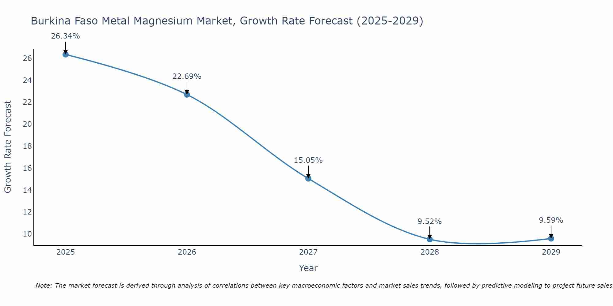 Burkina Faso Metal Magnesium Market Growth Rate