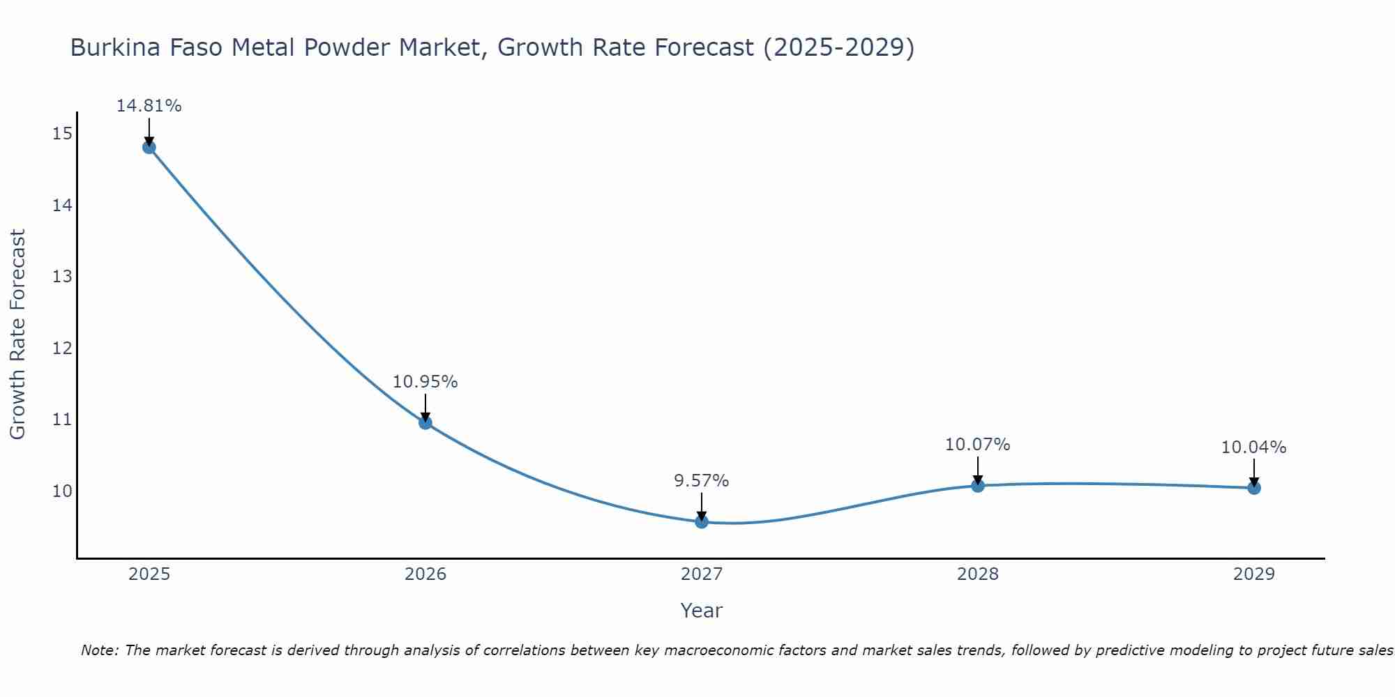 Burkina Faso Metal Powder Market Size Growth Rate