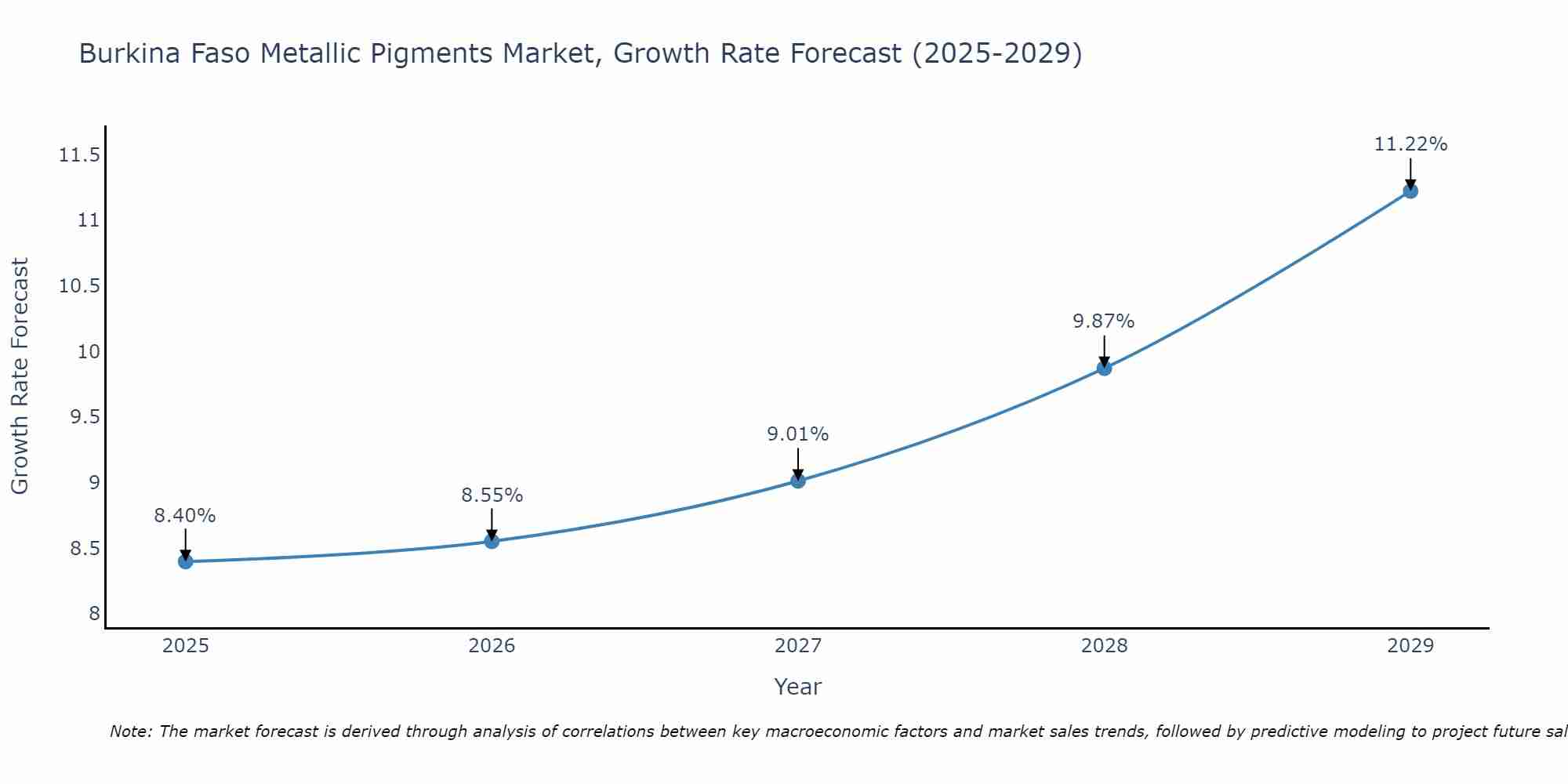 Burkina Faso Metallic Pigments Market Growth Rate