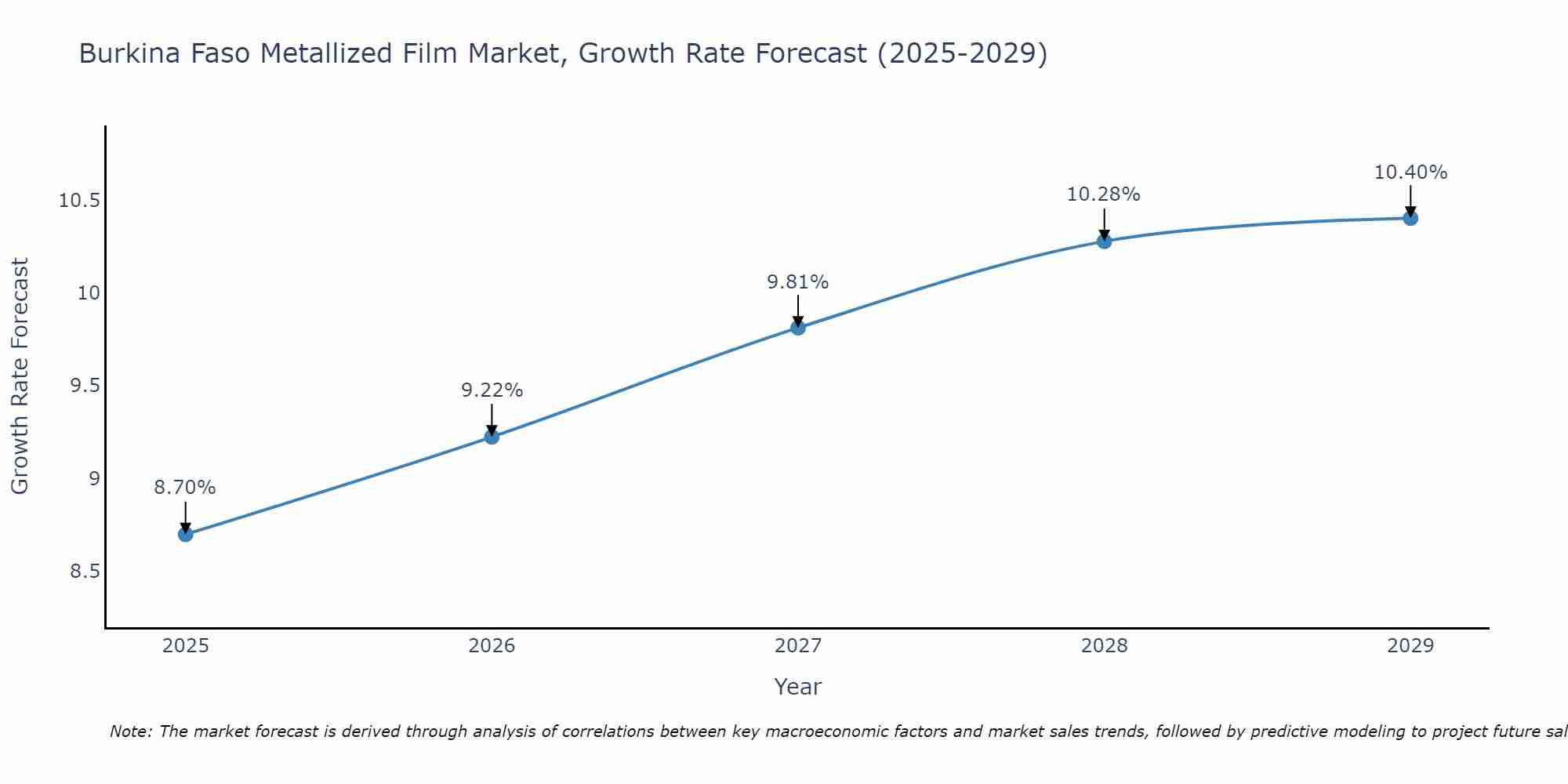Burkina Faso Metallized Film Market Size Growth Rate