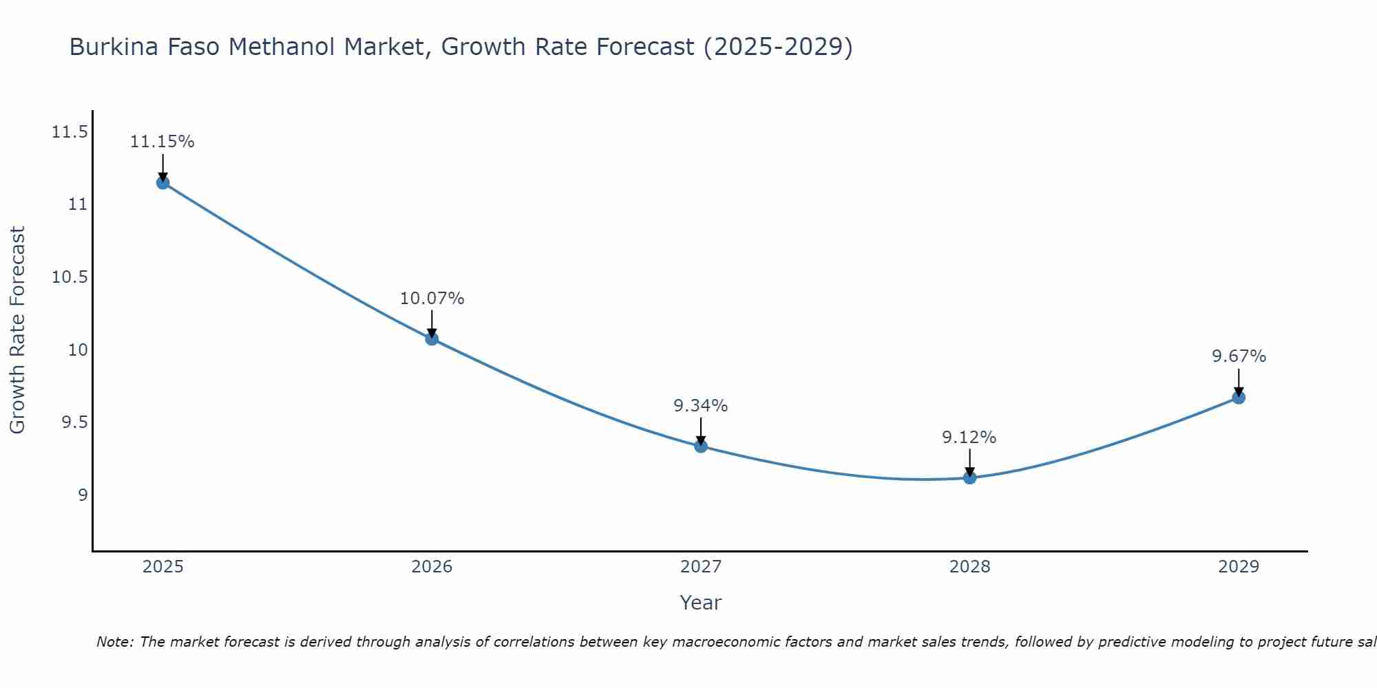 Burkina Faso Methanol Market Growth Rate