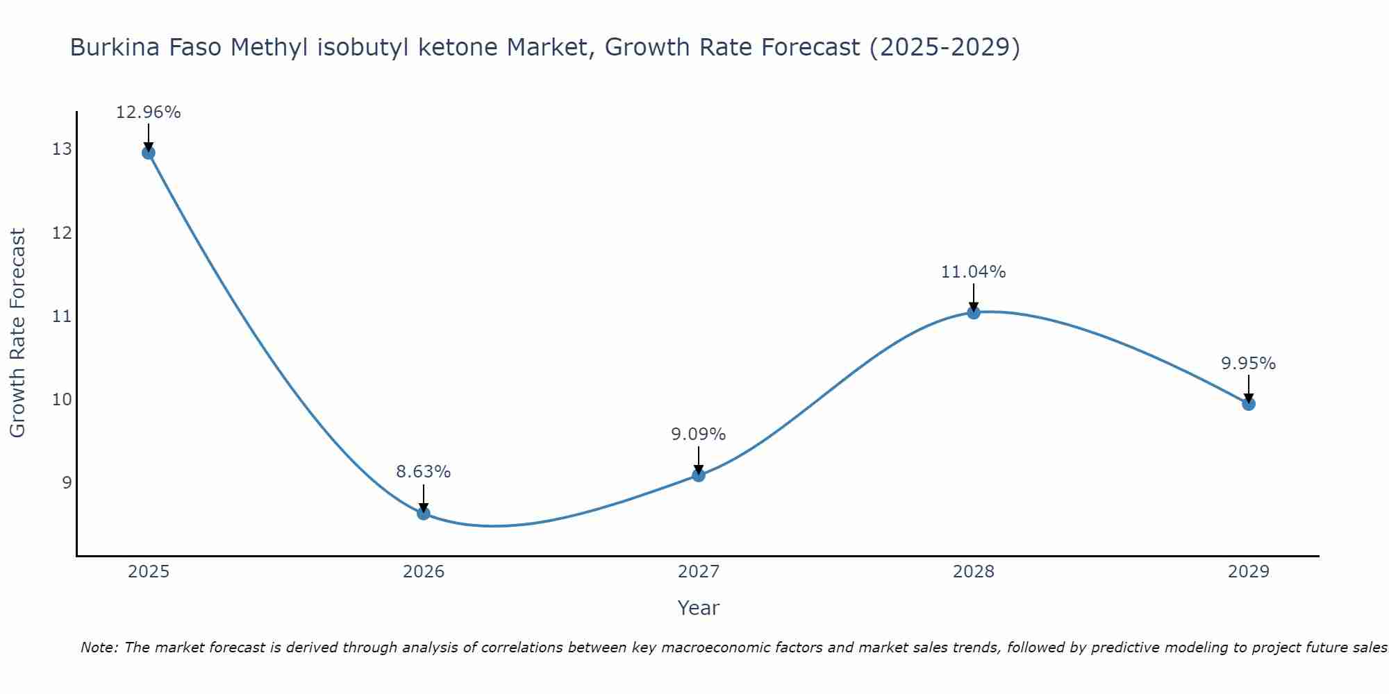 Burkina Faso Methyl isobutyl ketone Market Growth Rate