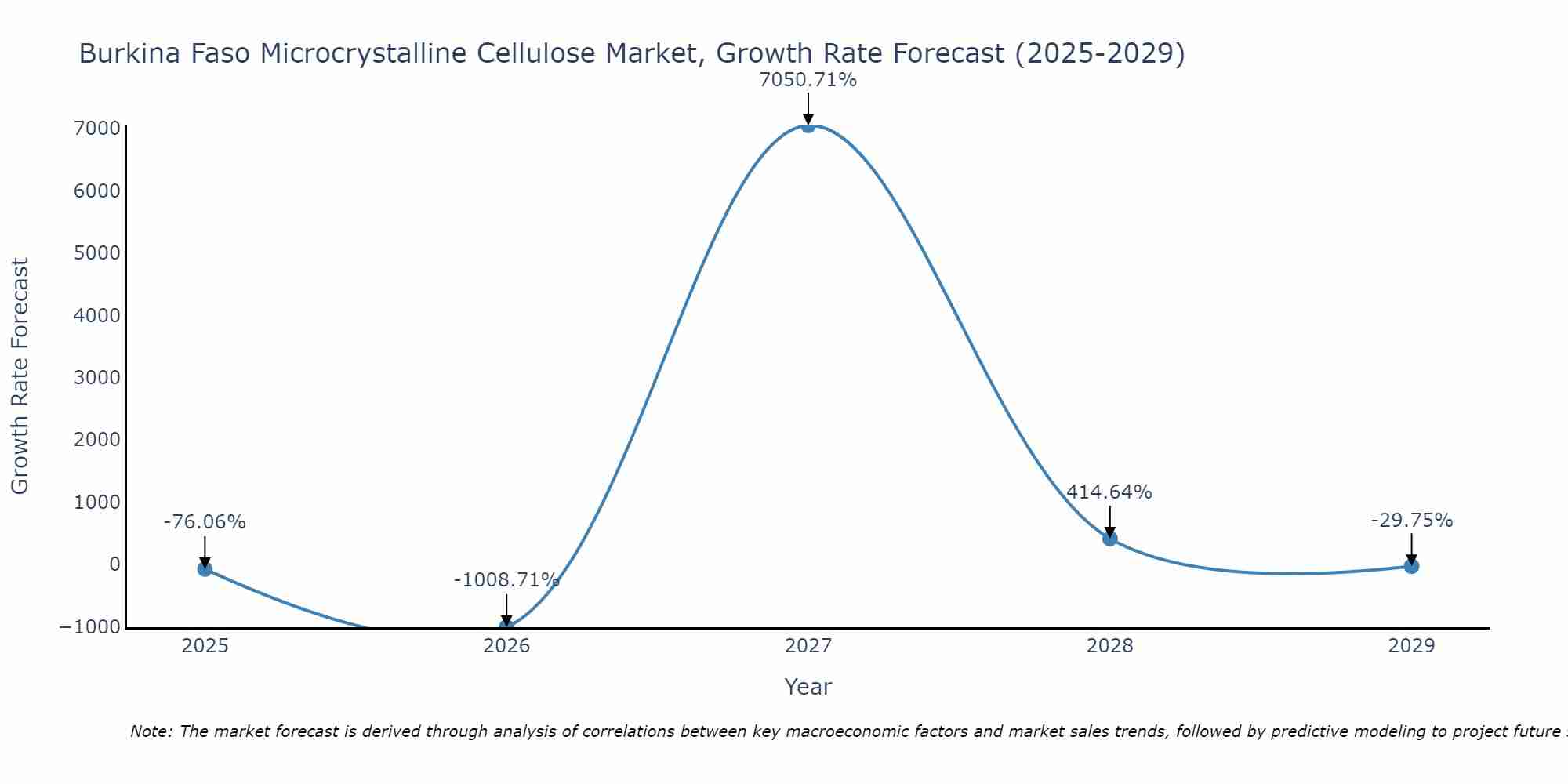 Burkina Faso Microcrystalline Cellulose Market Growth Rate