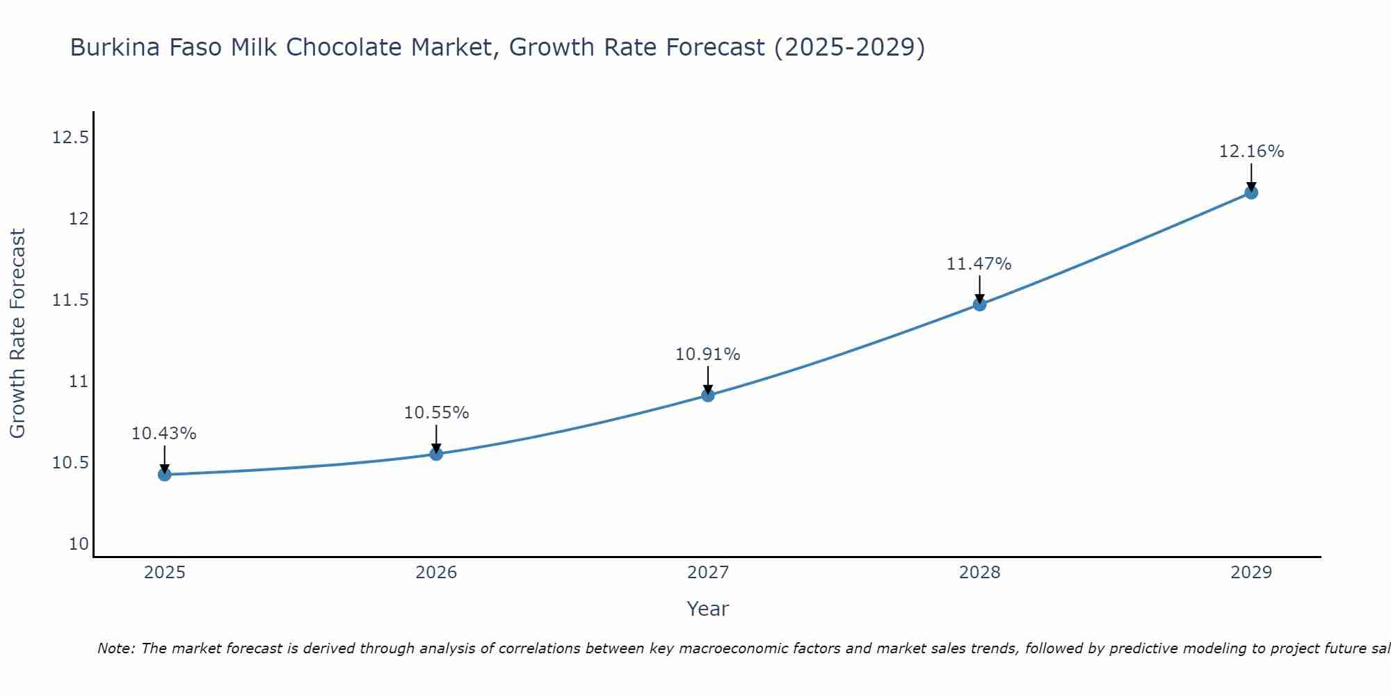 Burkina Faso Milk Chocolate Market Size Growth Rate