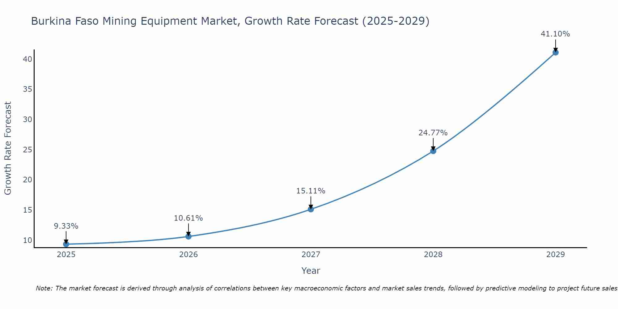 Burkina Faso Mining Equipment Market Growth Rate