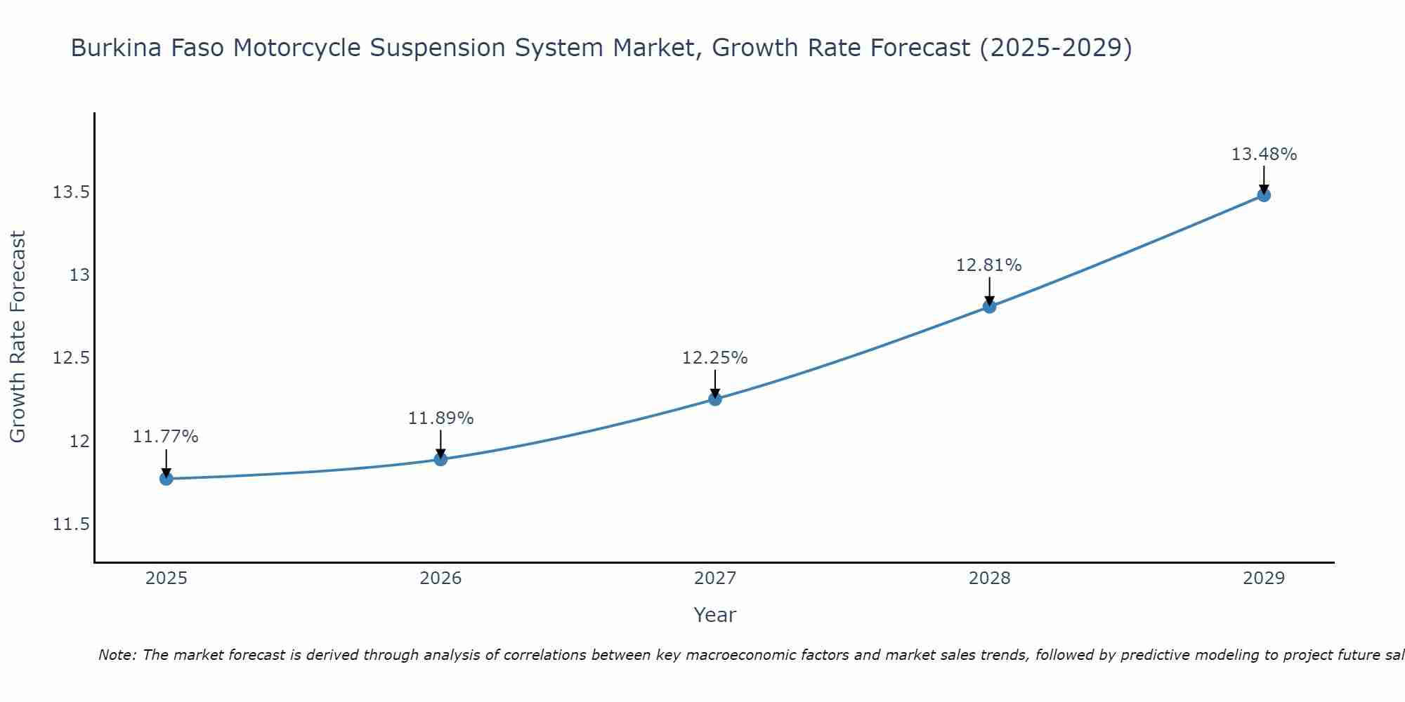 Burkina Faso Motorcycle Suspension System Market Growth Rate