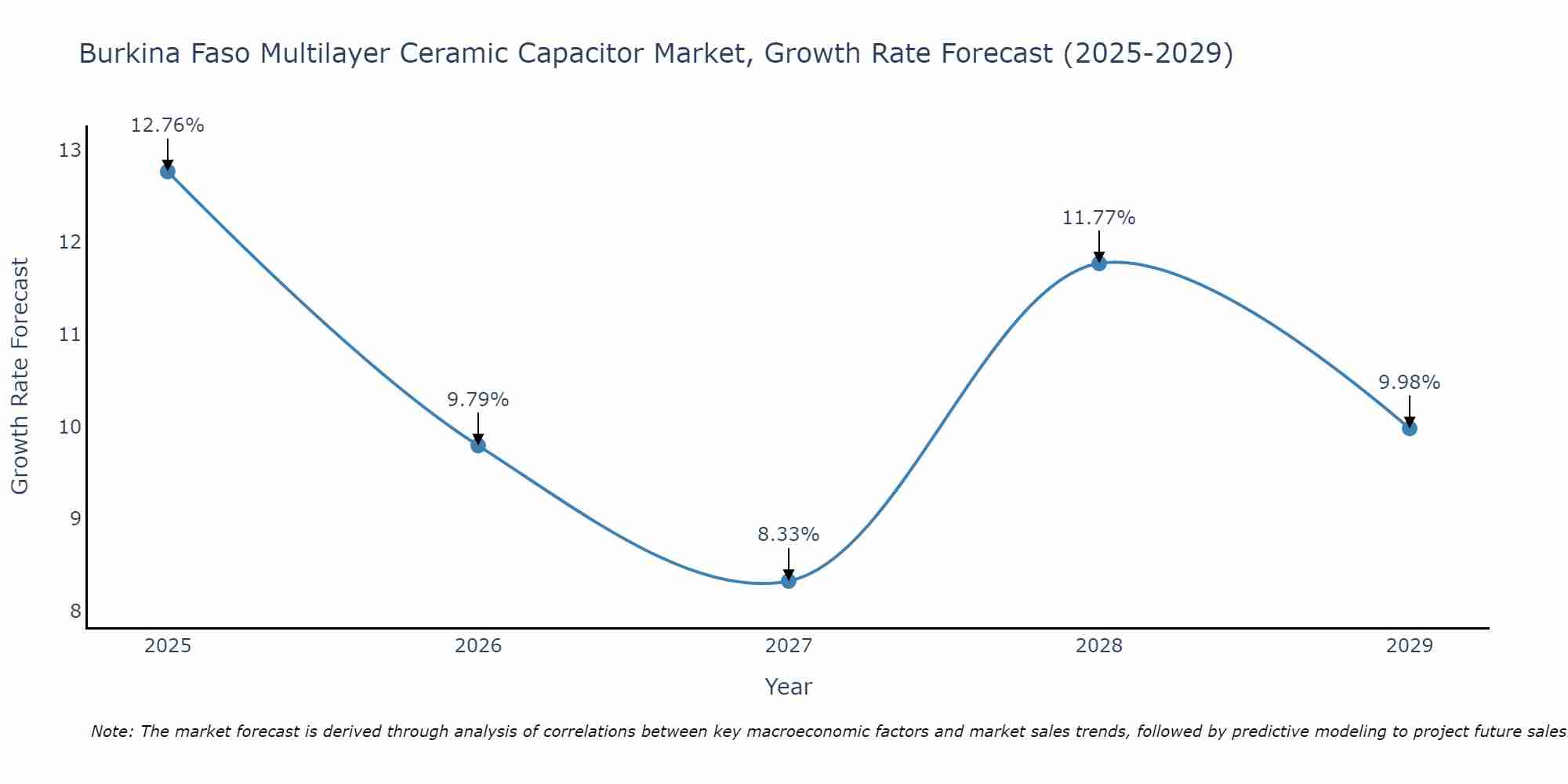 Burkina Faso Multilayer Ceramic Capacitor Market Growth Rate