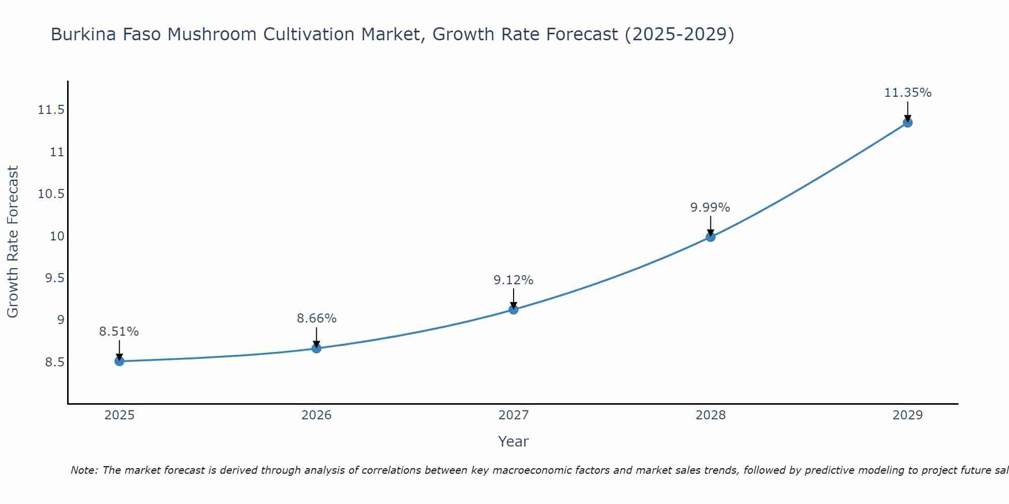 Burkina Faso Mushroom Cultivation Market Size Growth Rate